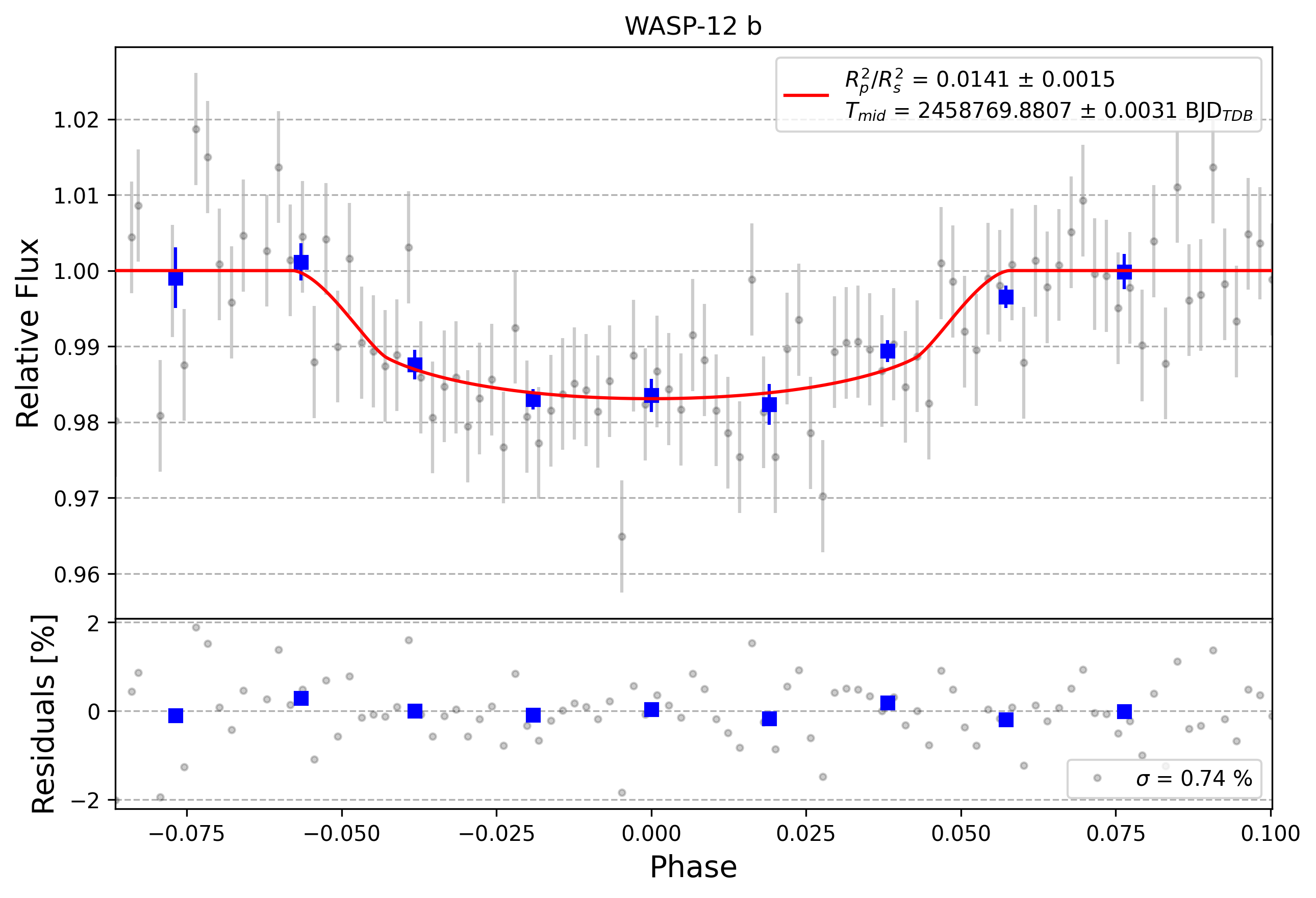 Light curve chart for 0007134