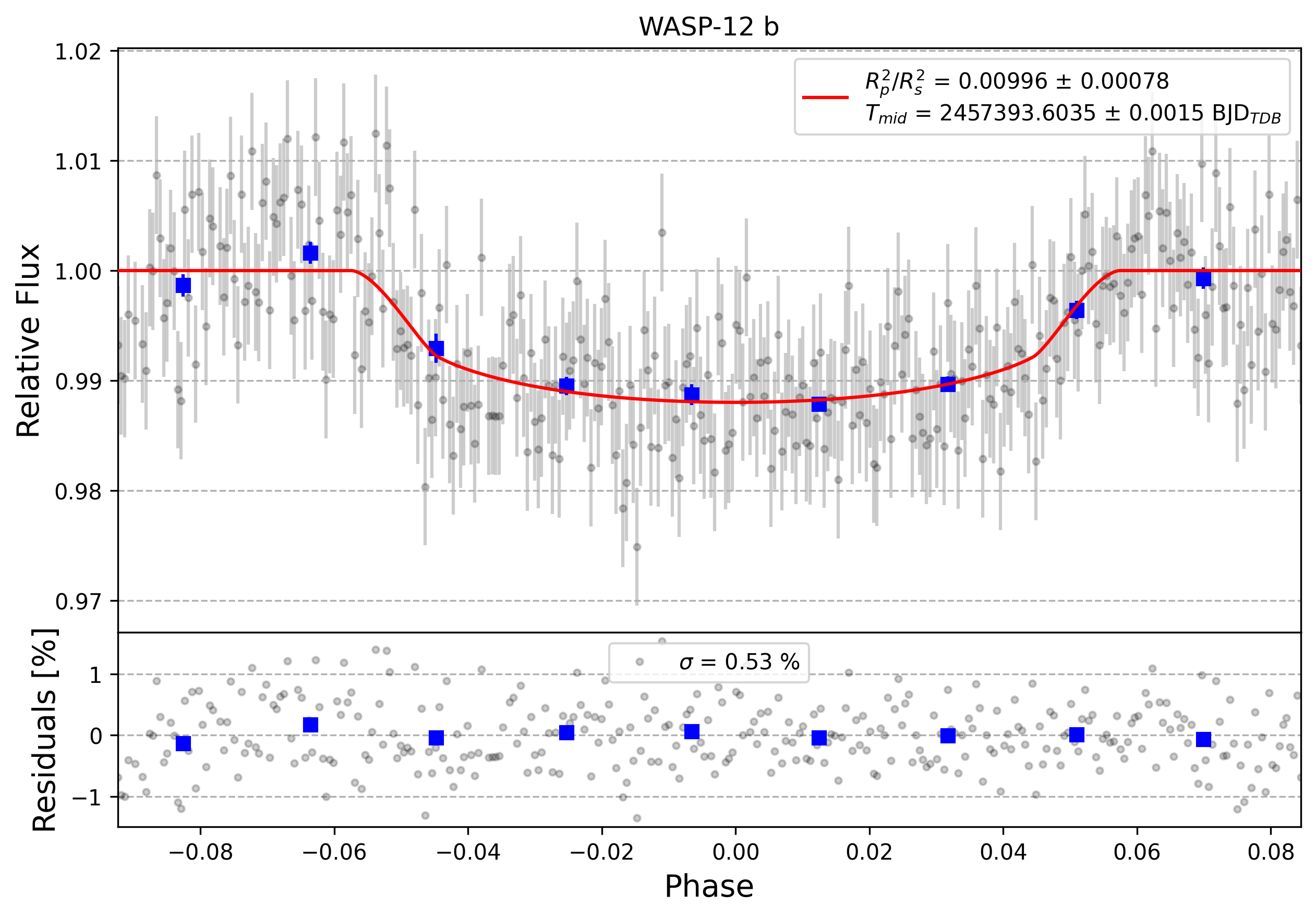 Light curve chart for 0007149