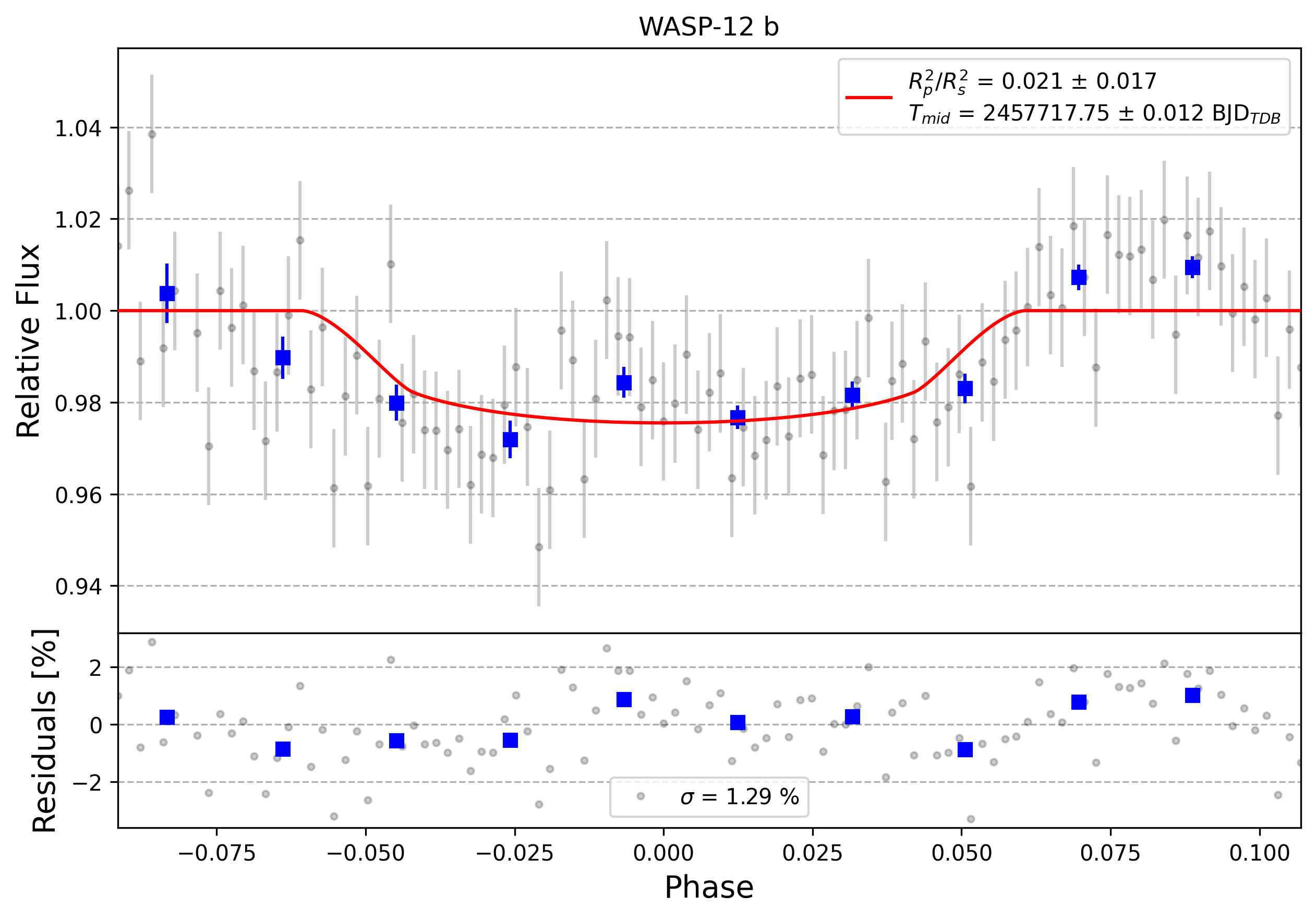 Light curve chart for 0007389