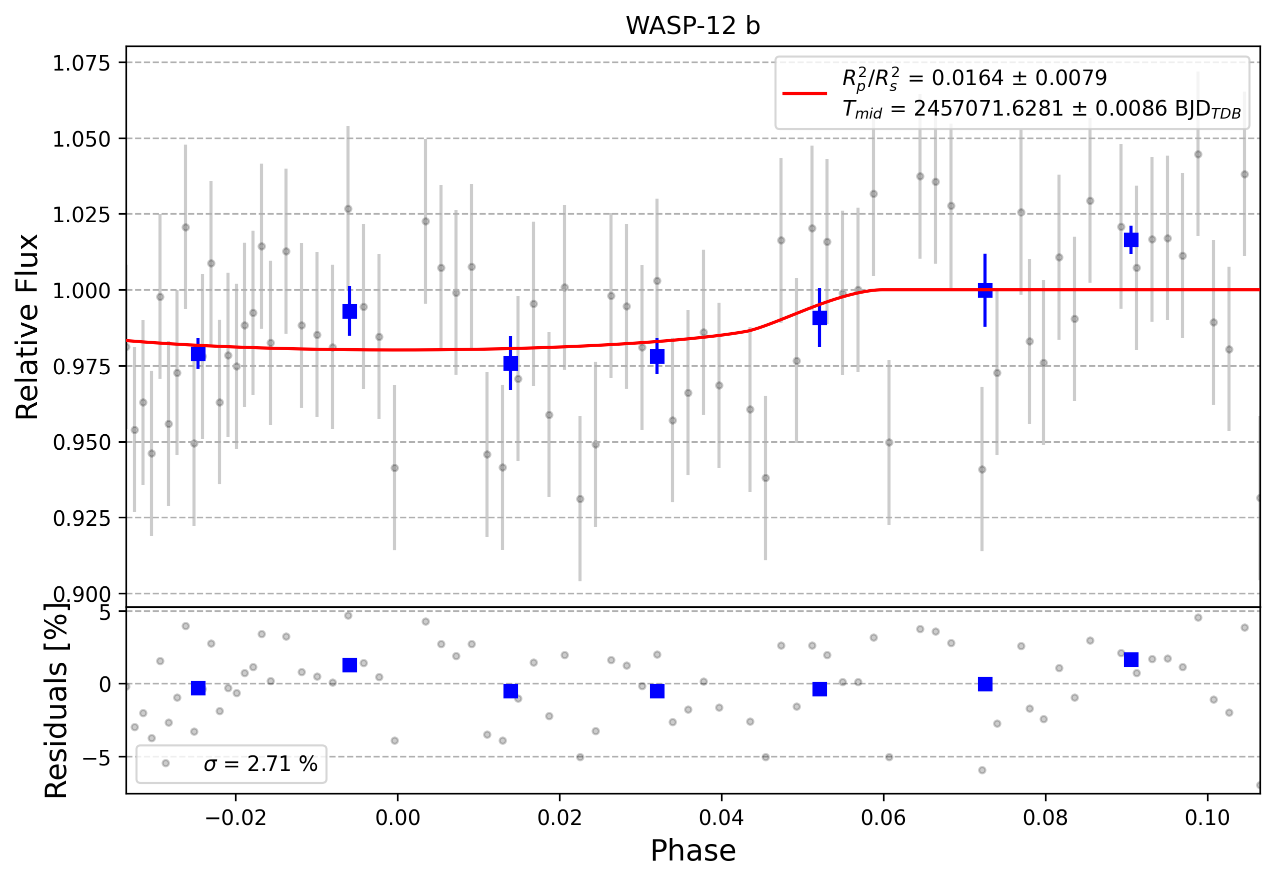 Light curve chart for 0007953