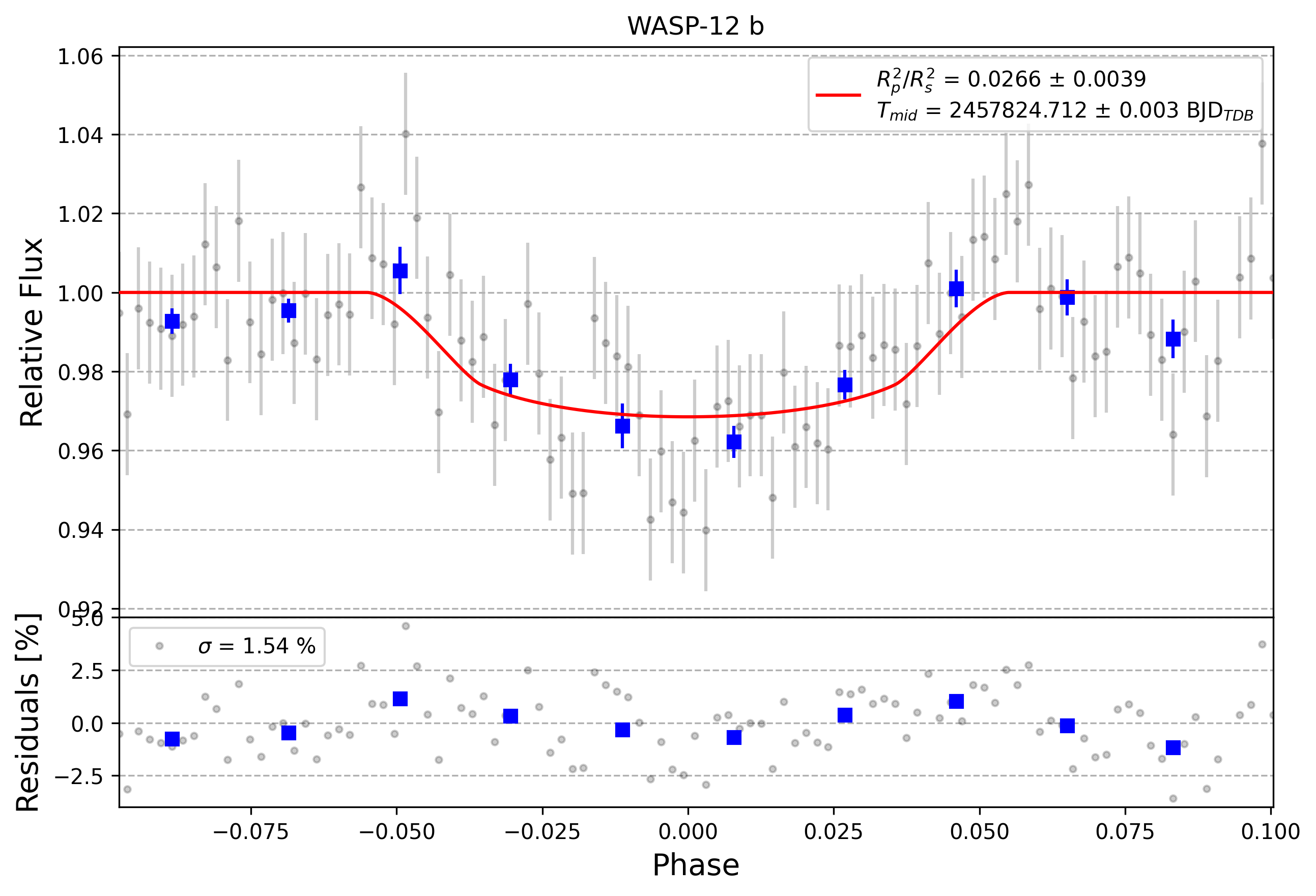 Light curve chart for 0008171