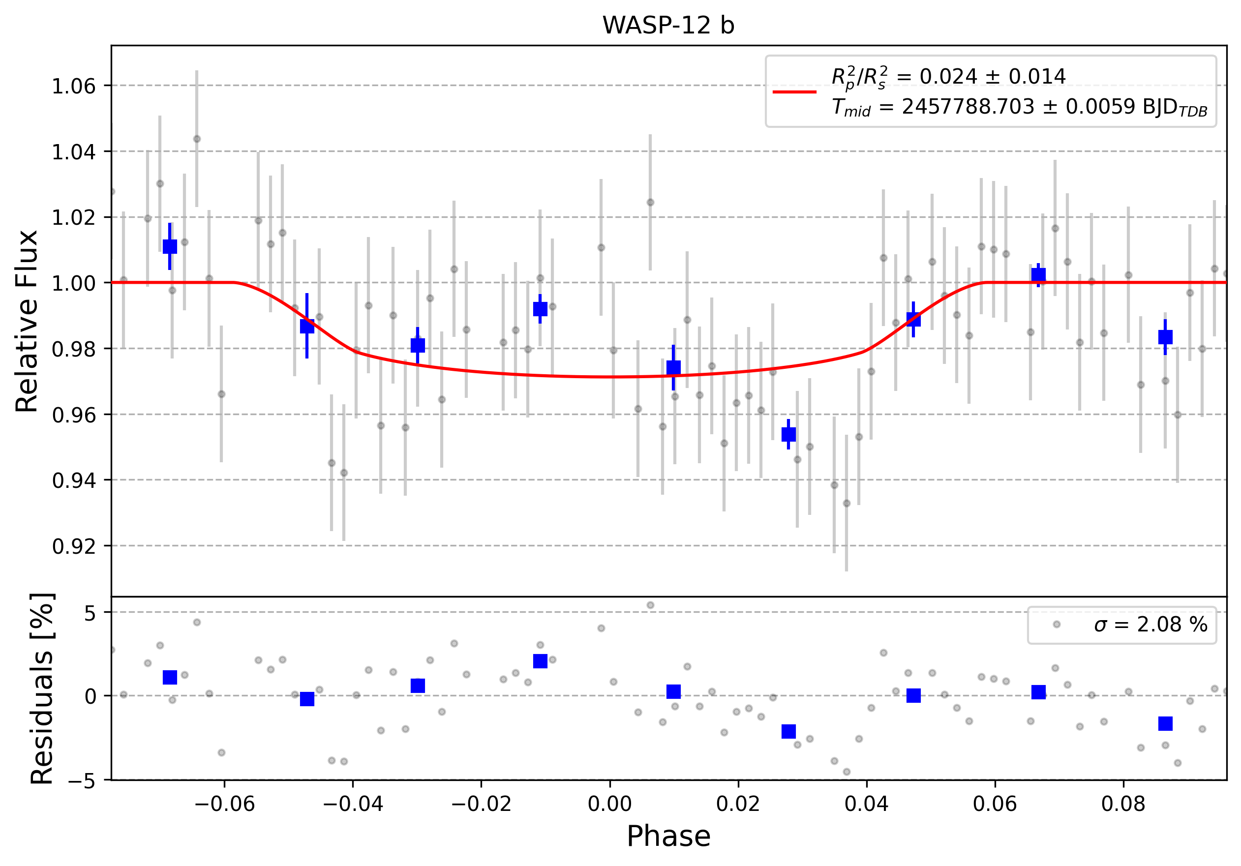 Light curve chart for 0008327