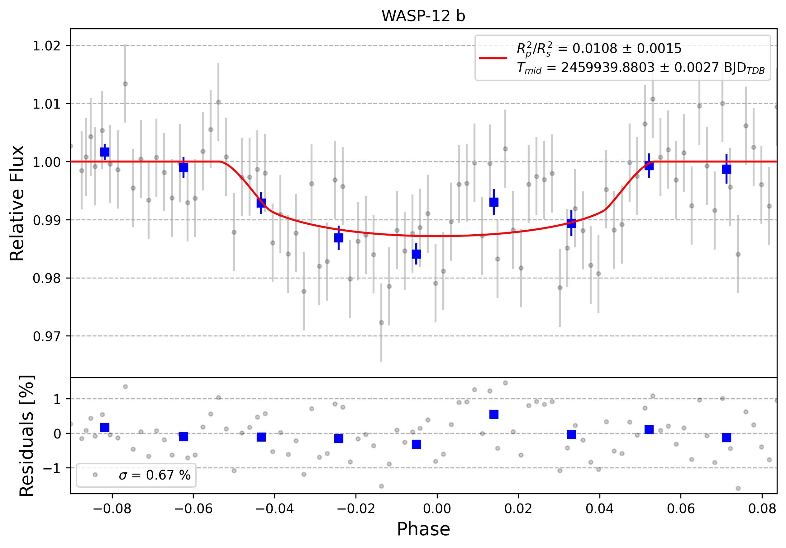 Light curve chart for 0008458