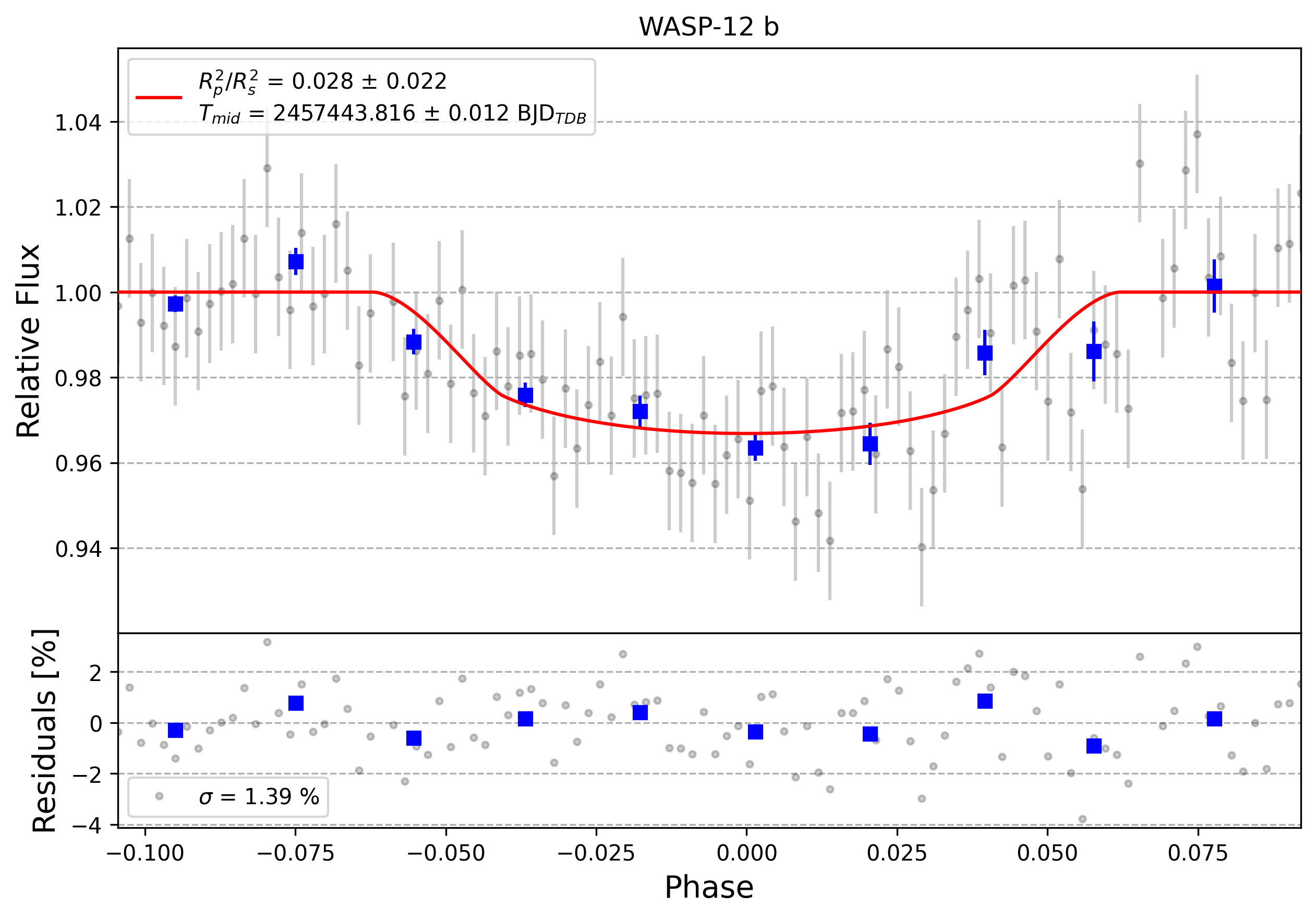 Light curve chart for 0008575
