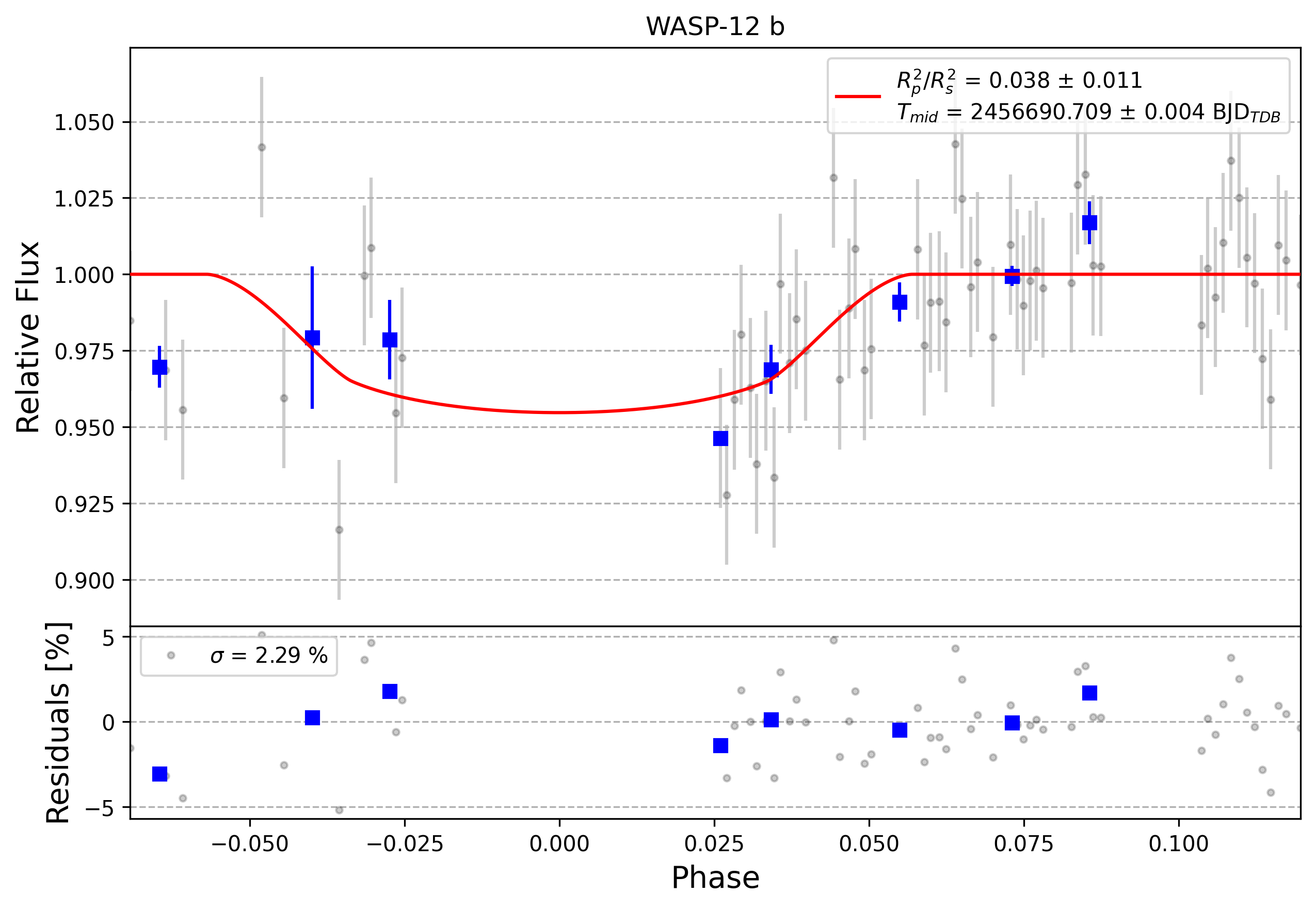 Light curve chart for 0008901
