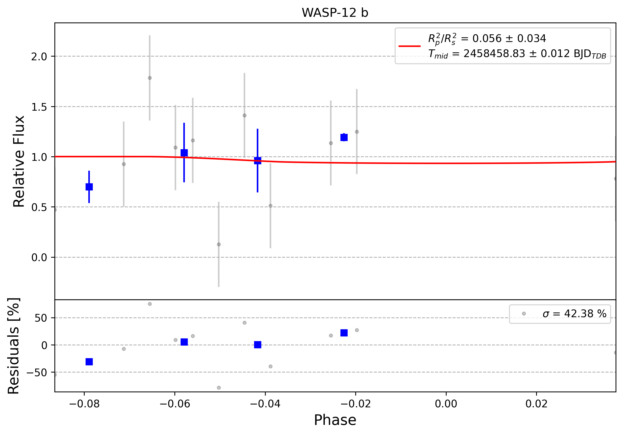 Light curve chart for 0008959