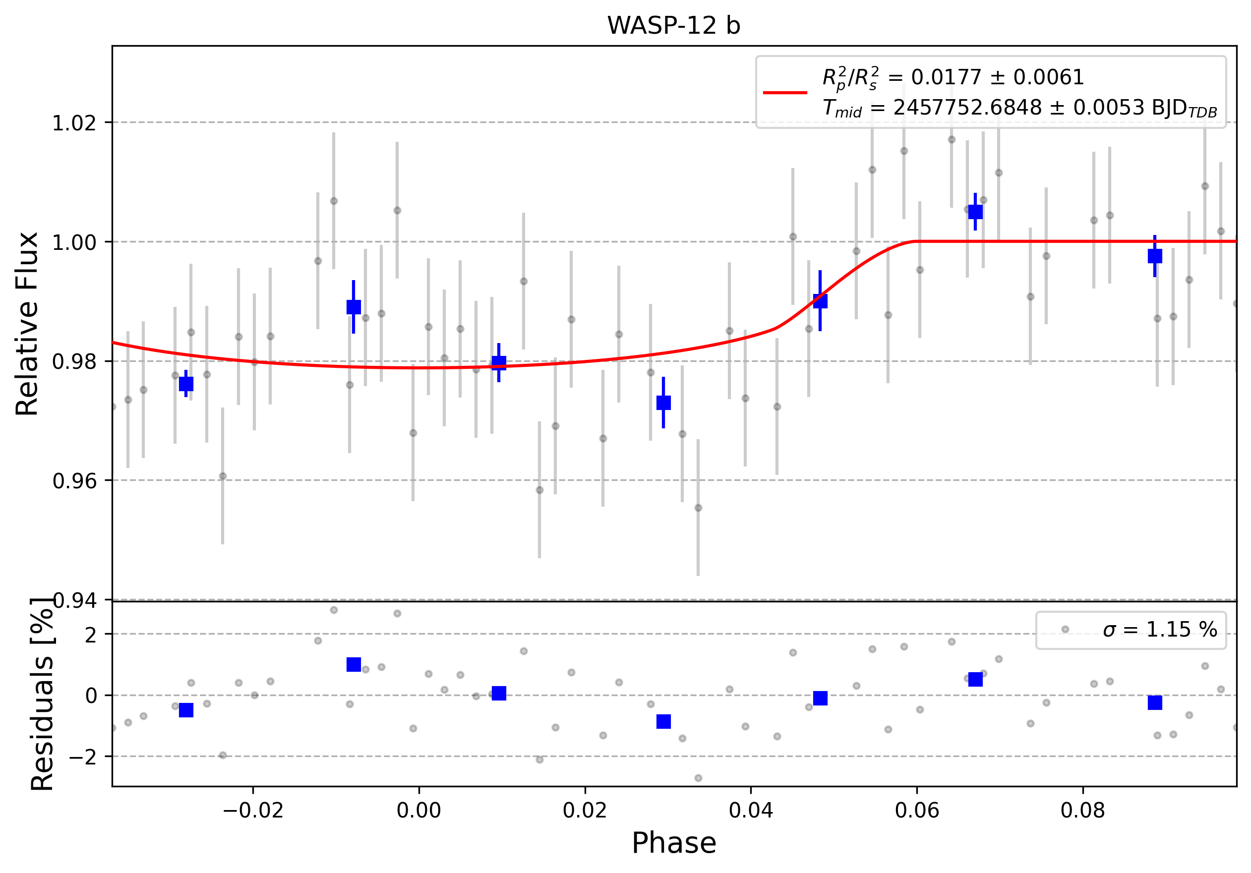 Light curve chart for 0009029