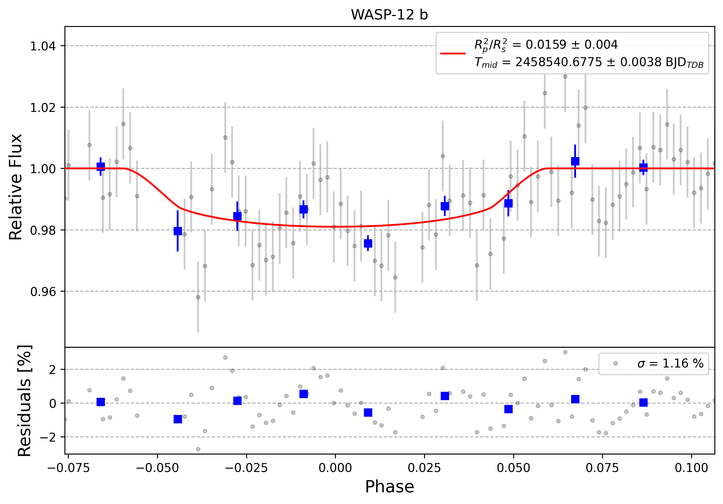 Light curve chart for 0009622