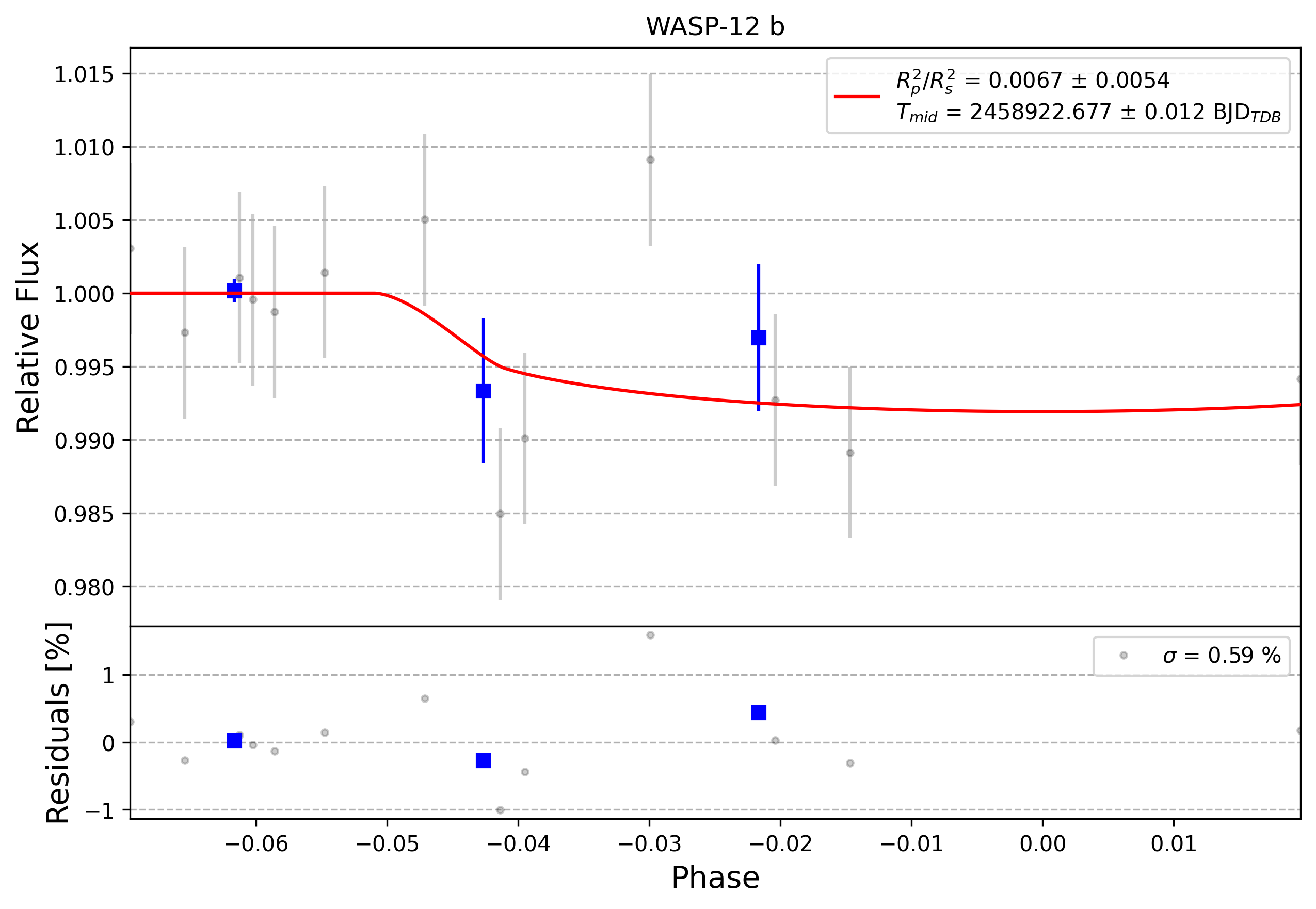 Light curve chart for 0010001