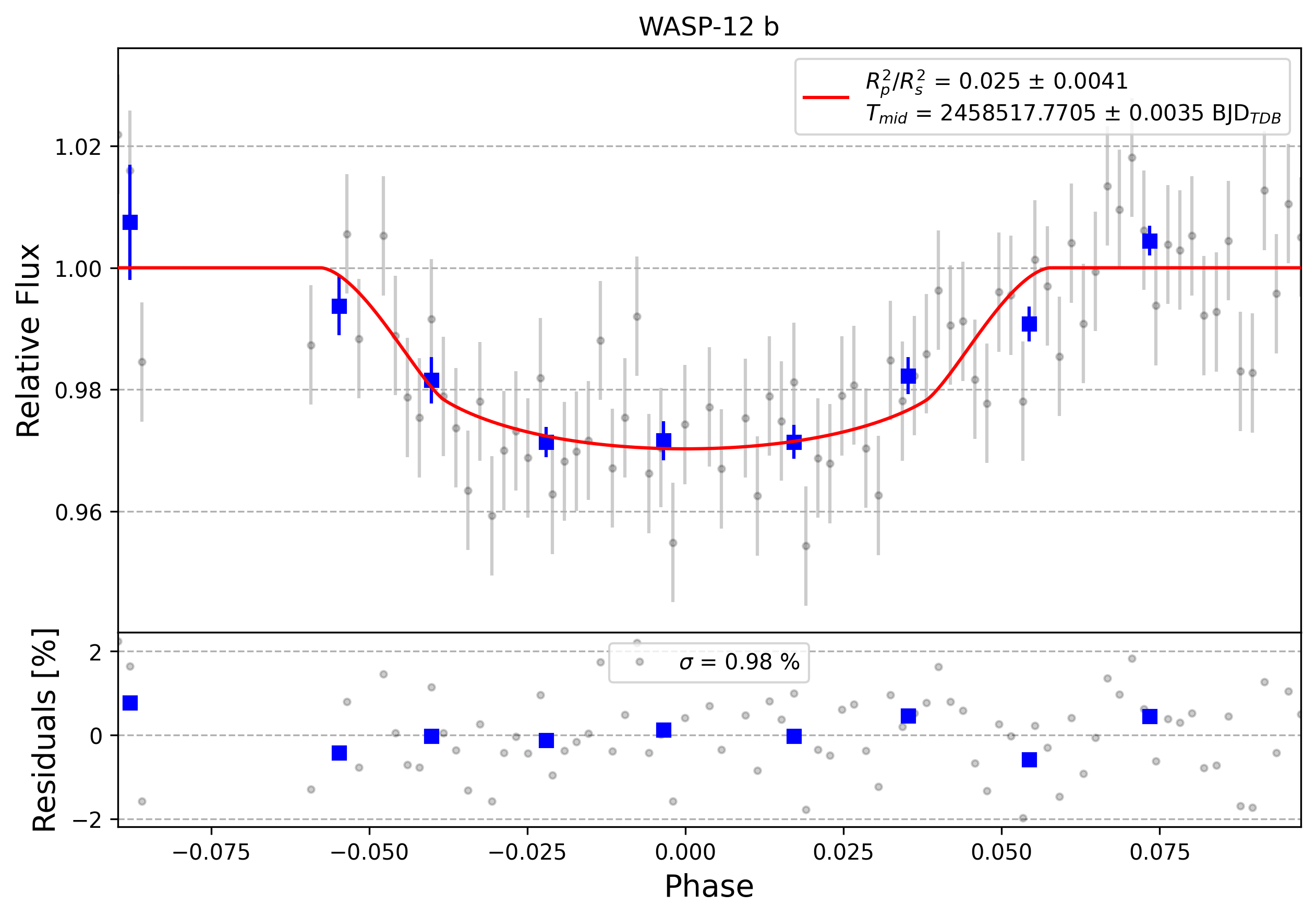 Light curve chart for 0010088