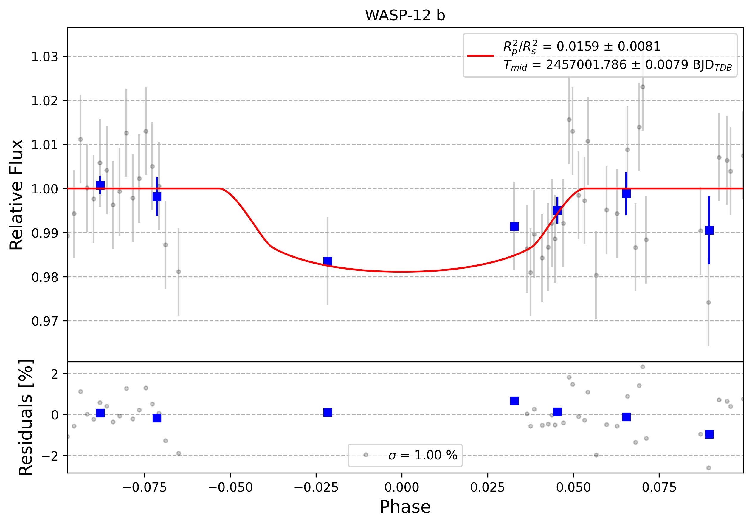 Light curve chart for 0010099