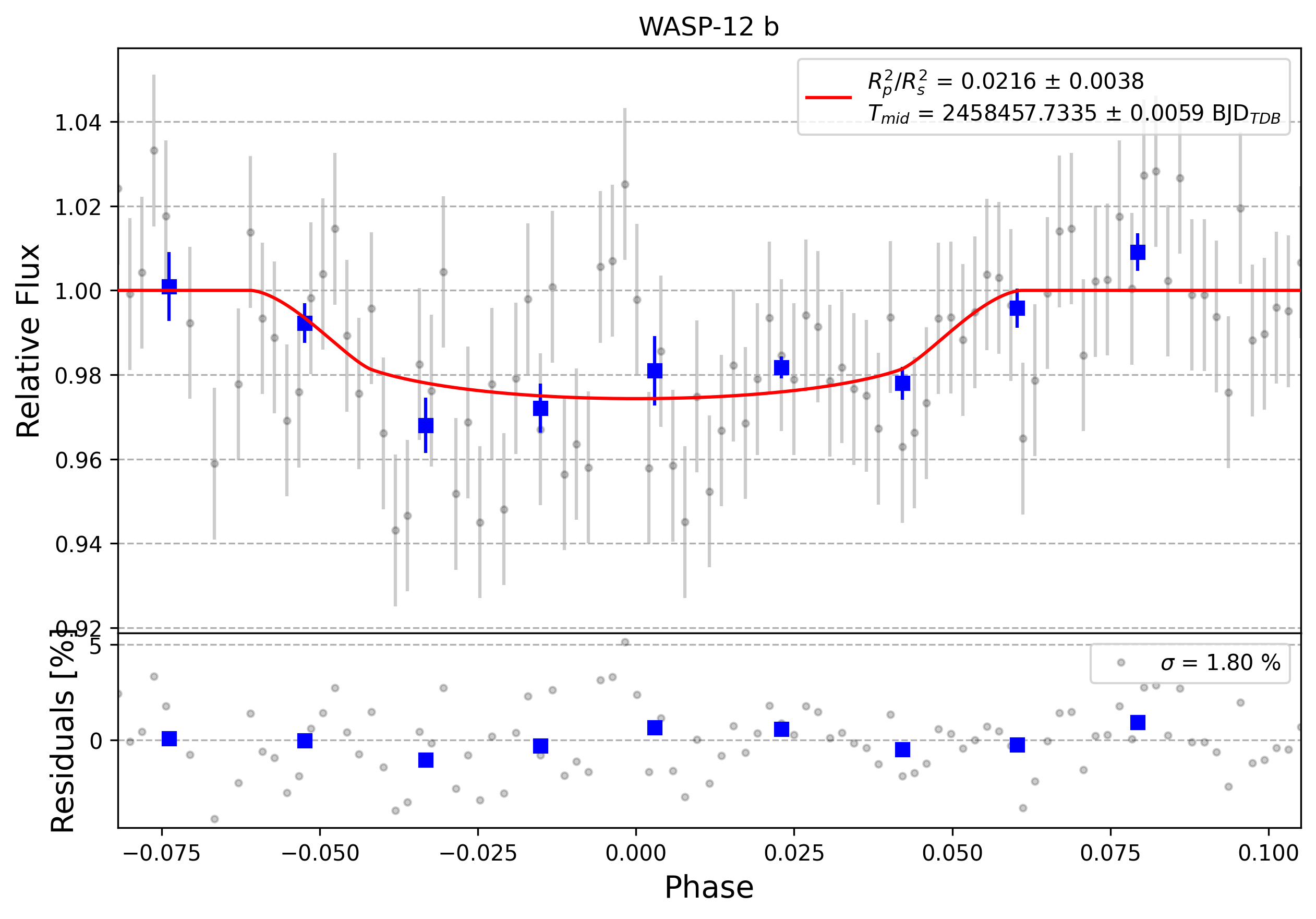 Light curve chart for 0010259