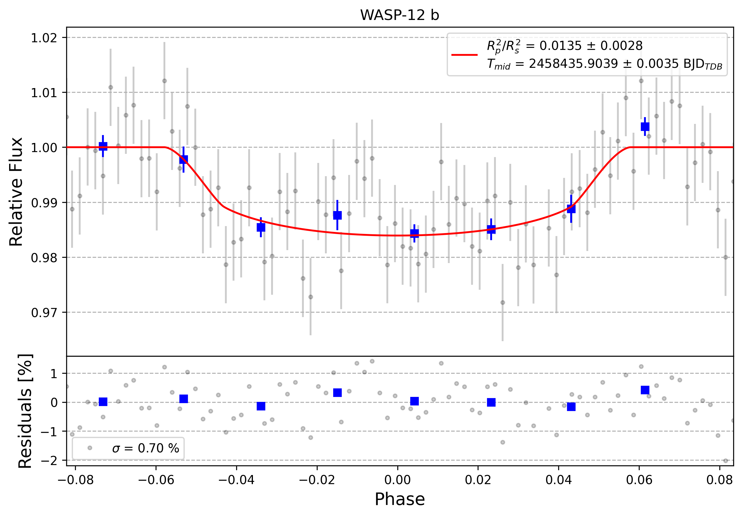 Light curve chart for 0010598