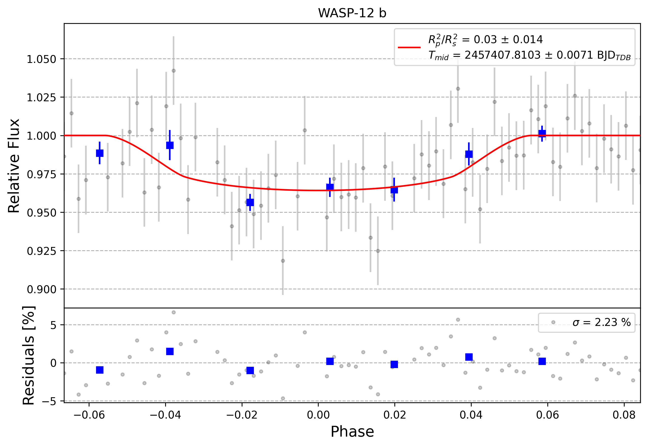 Light curve chart for 0010679