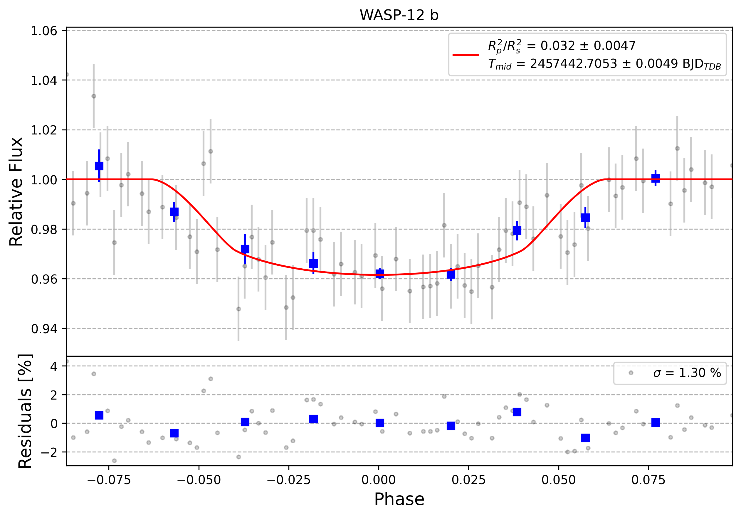Light curve chart for 0010682