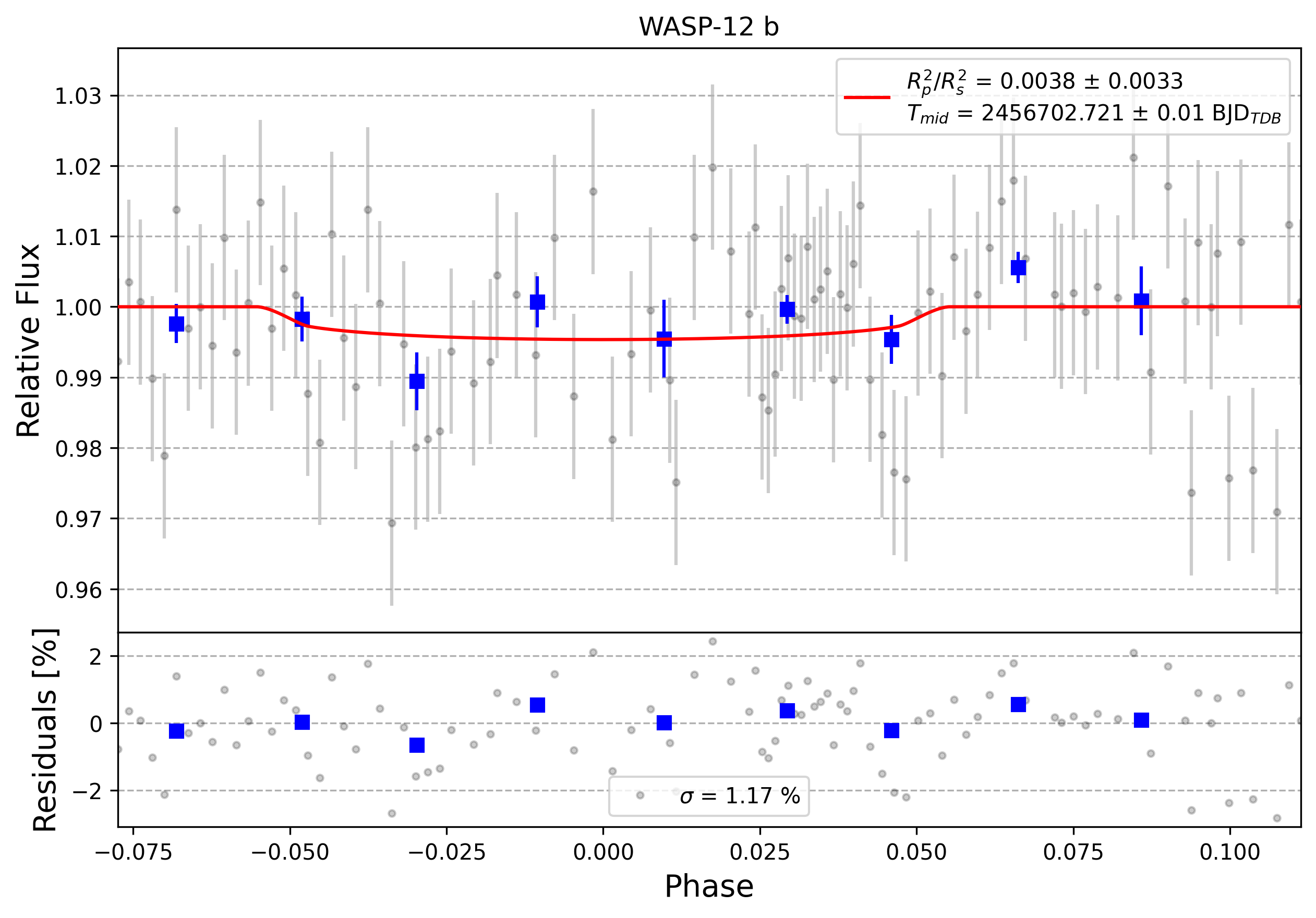 Light curve chart for 0010805