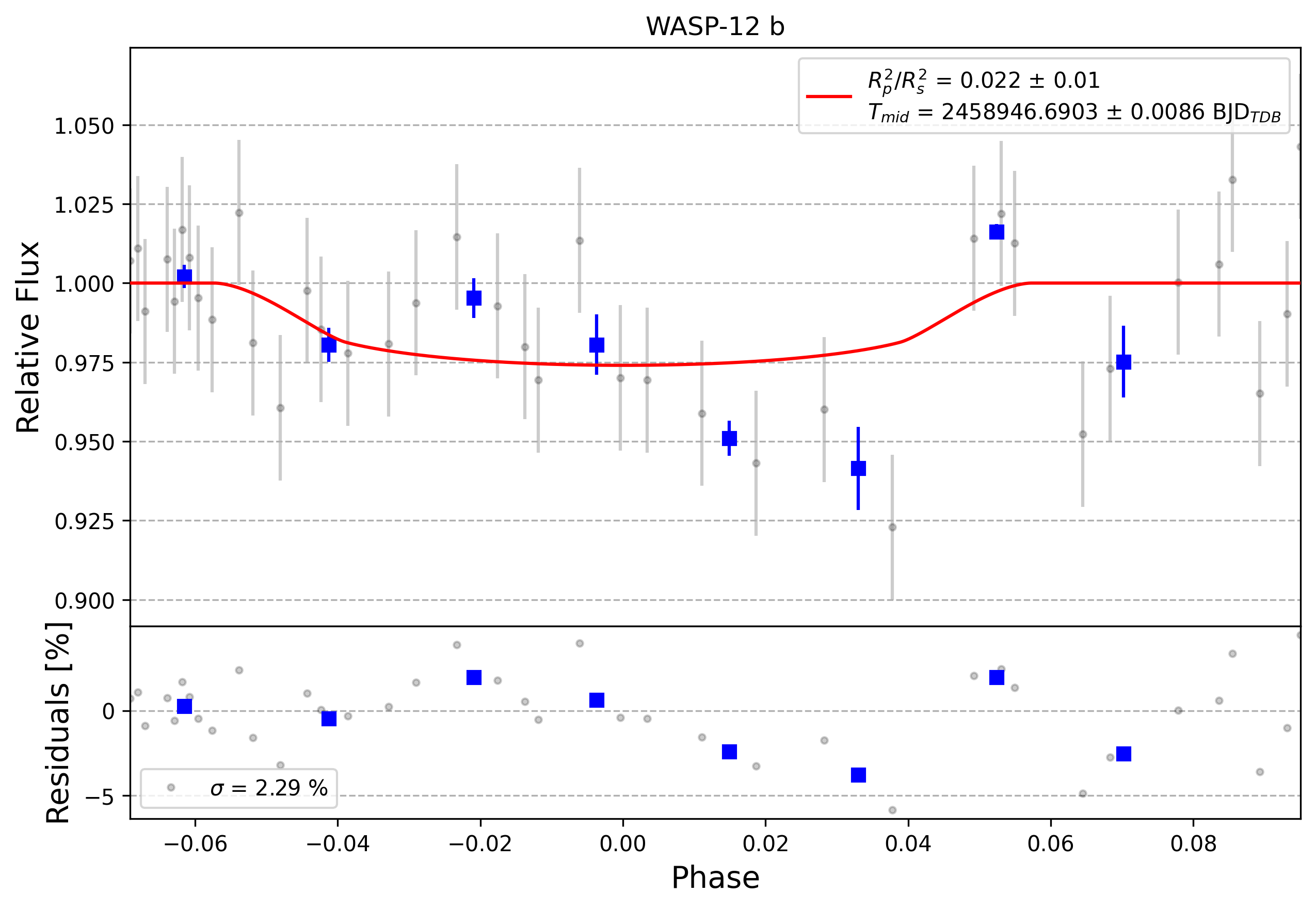 Light curve chart for 0010875