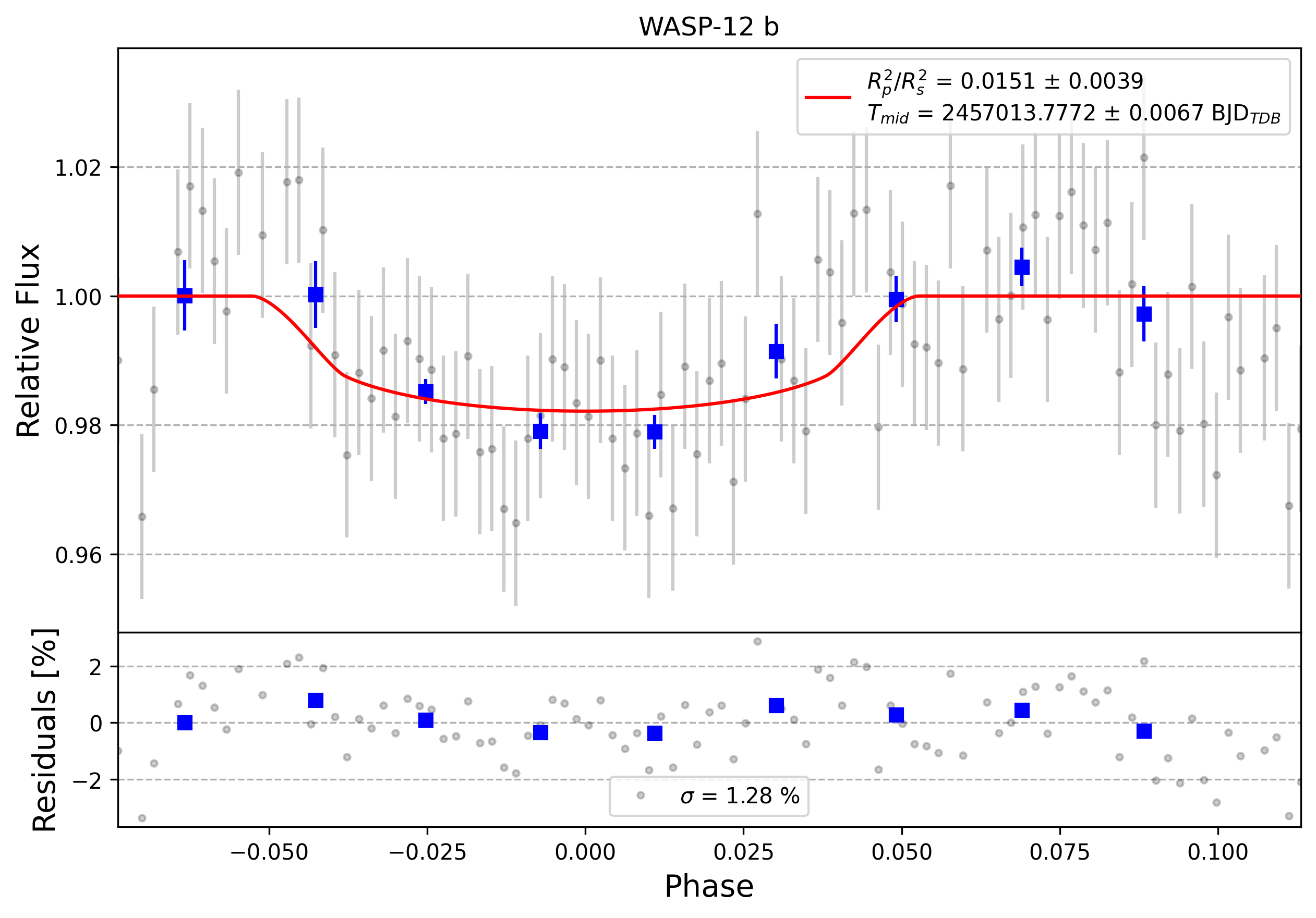 Light curve chart for 0010892