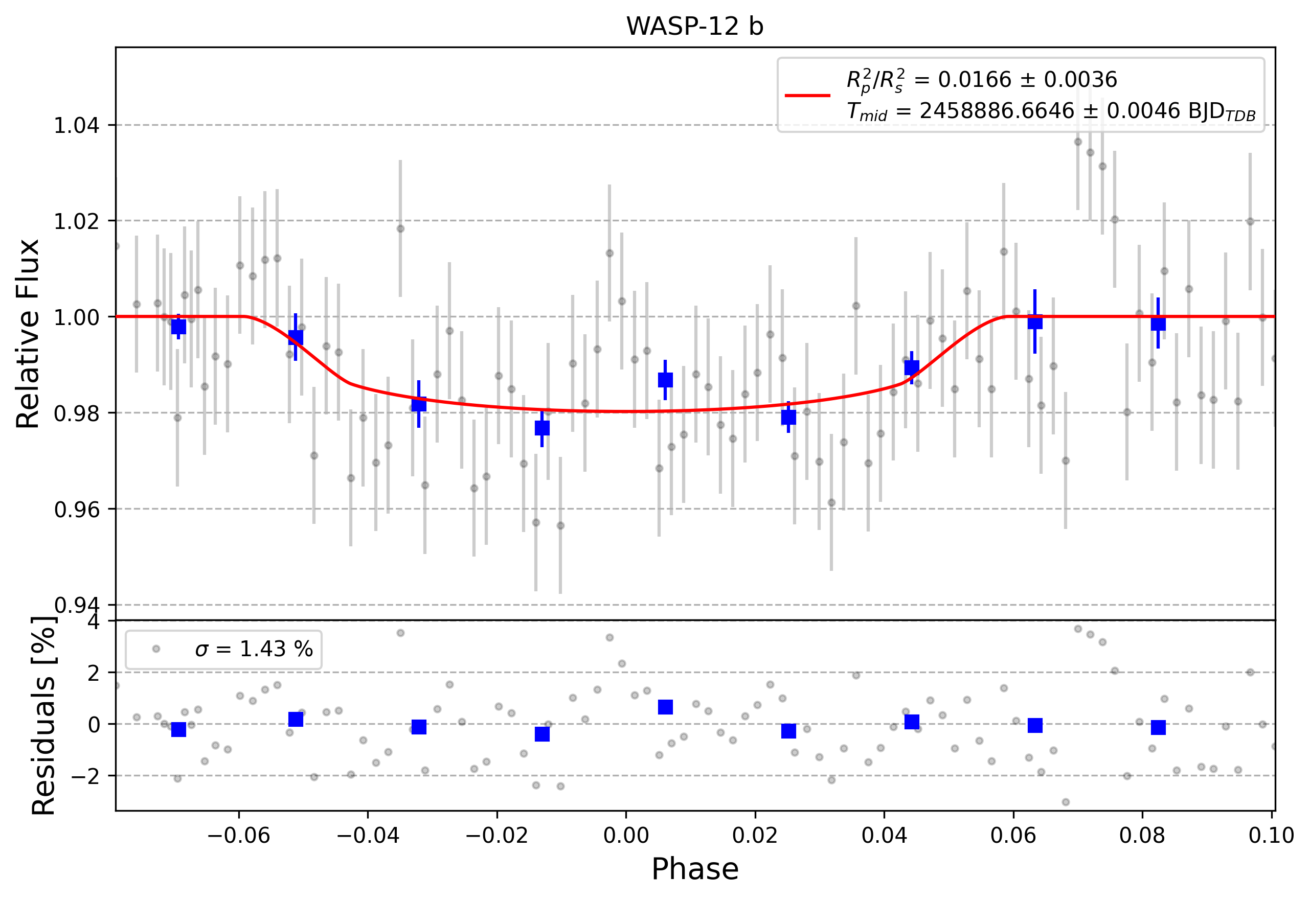 Light curve chart for 0011067
