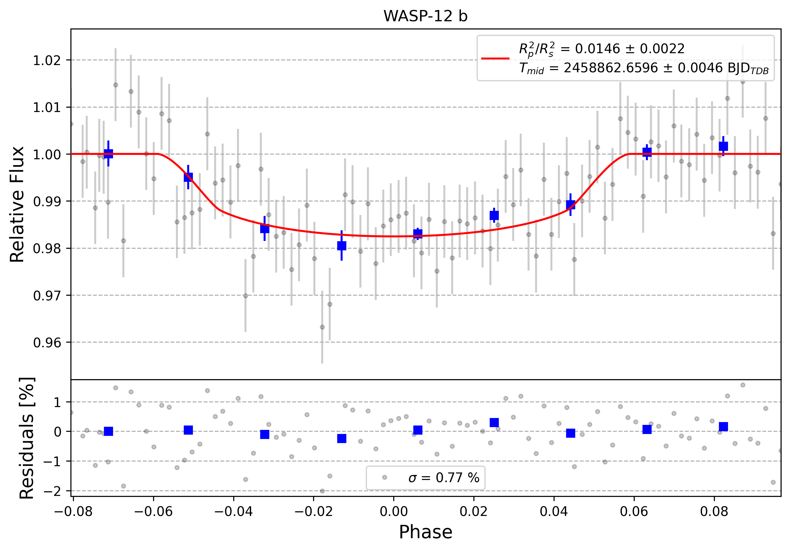 Light curve chart for 0011166