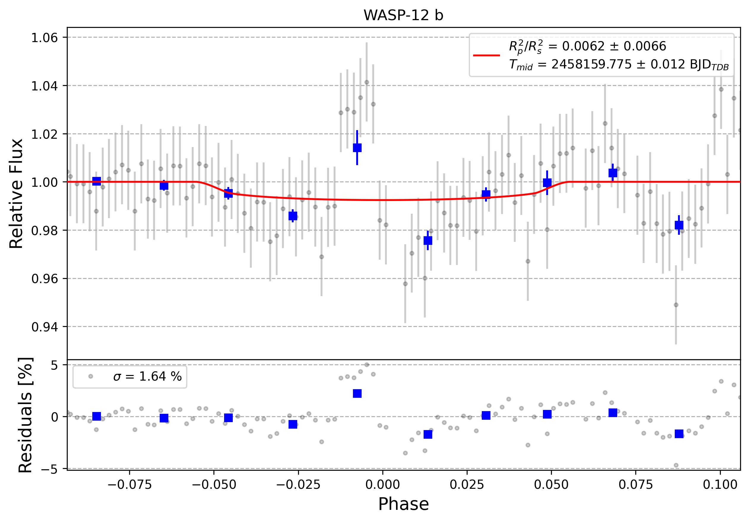 Light curve chart for 0011192
