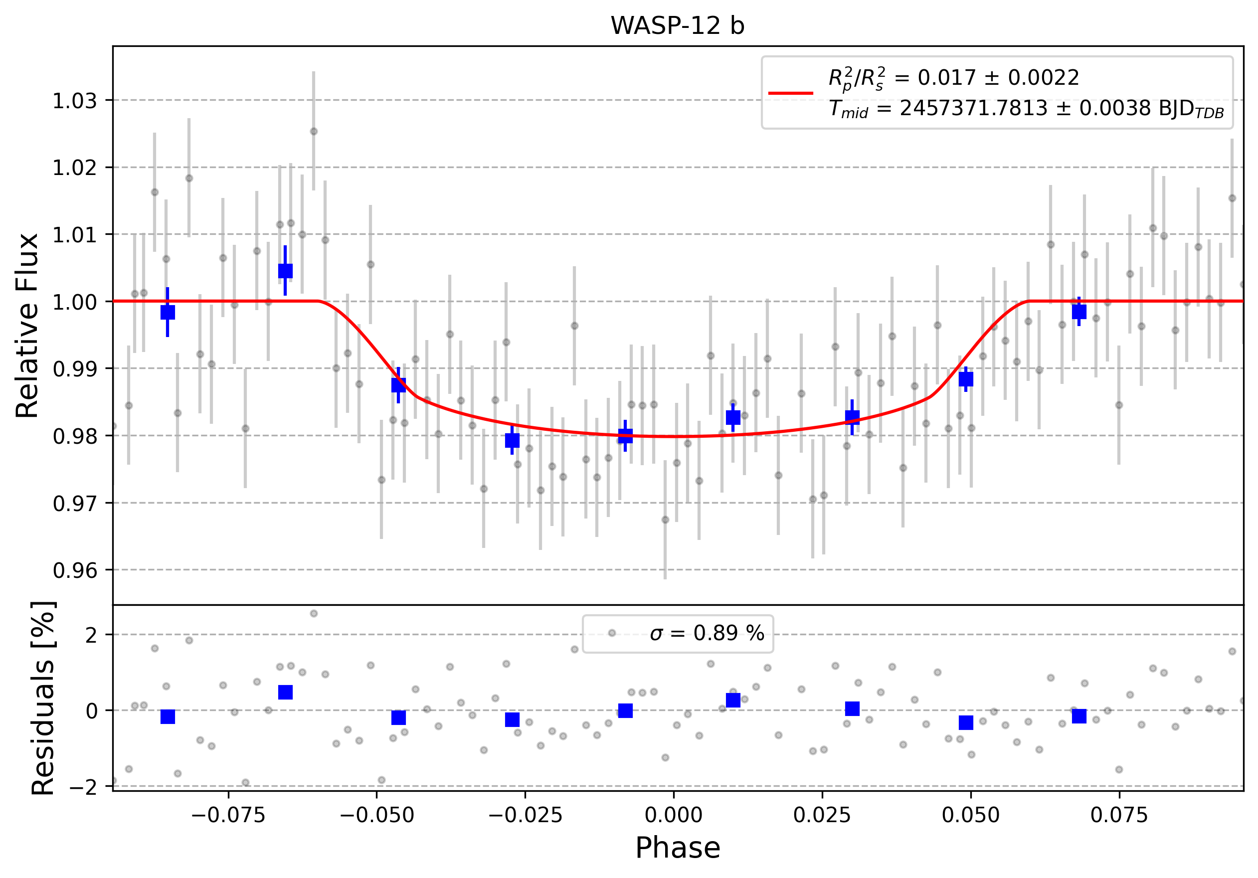 Light curve chart for 0011300