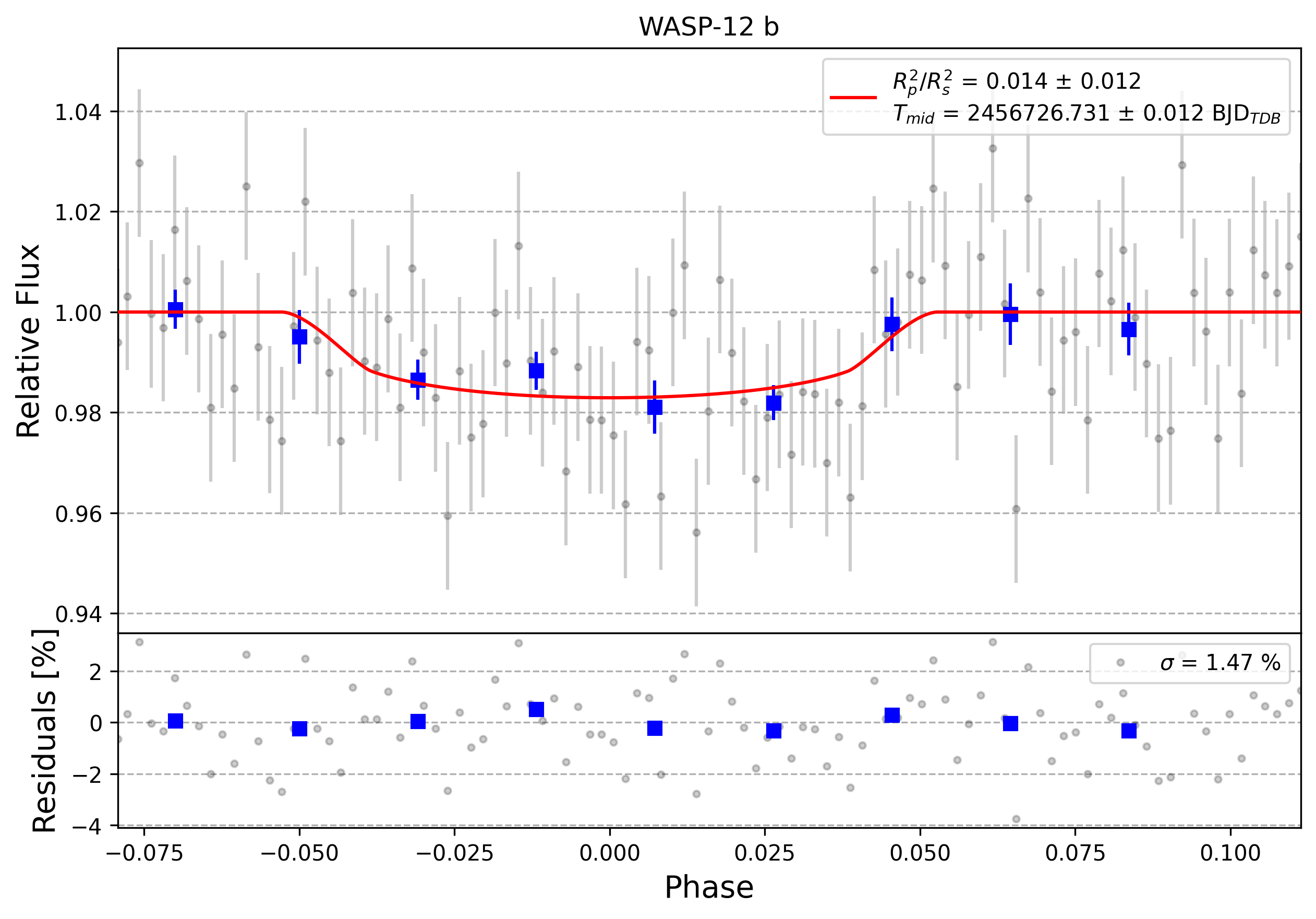 Light curve chart for 0011632