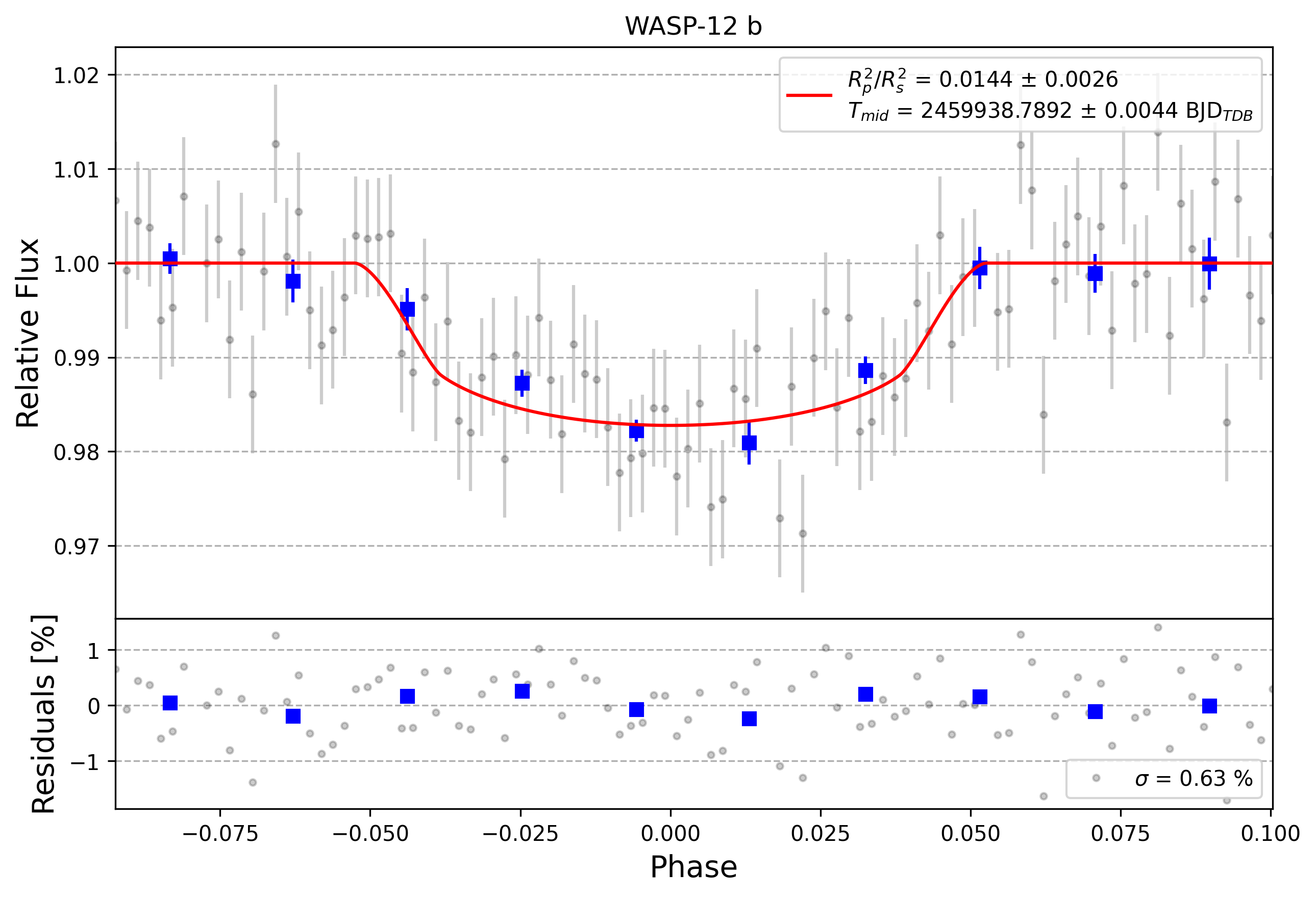 Light curve chart for 0011820