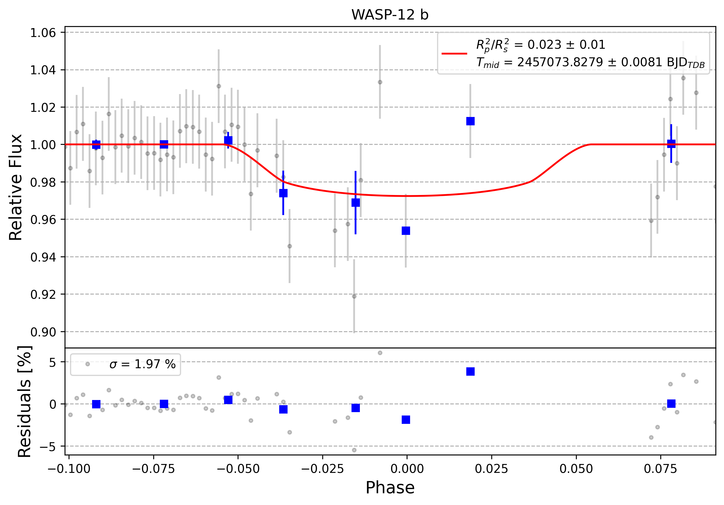 Light curve chart for 0012230