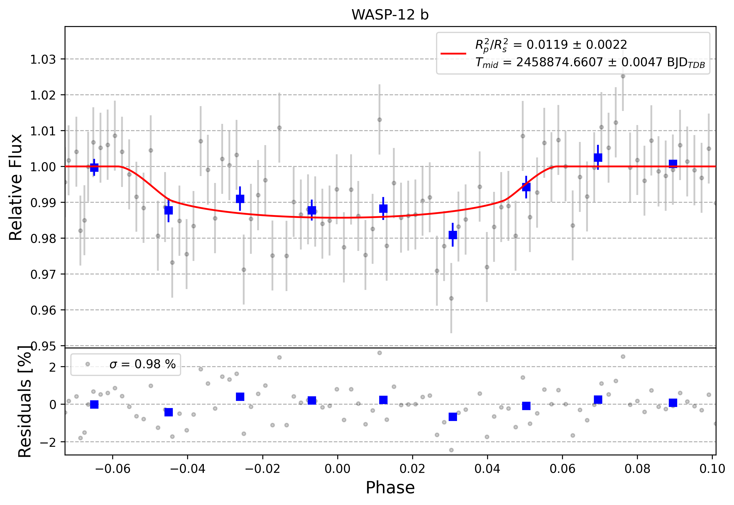 Light curve chart for 0012283