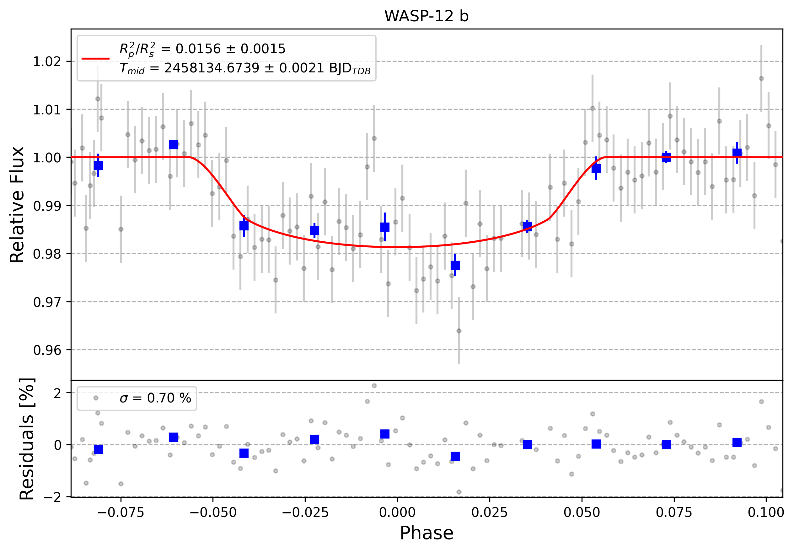 Light curve chart for 0012419
