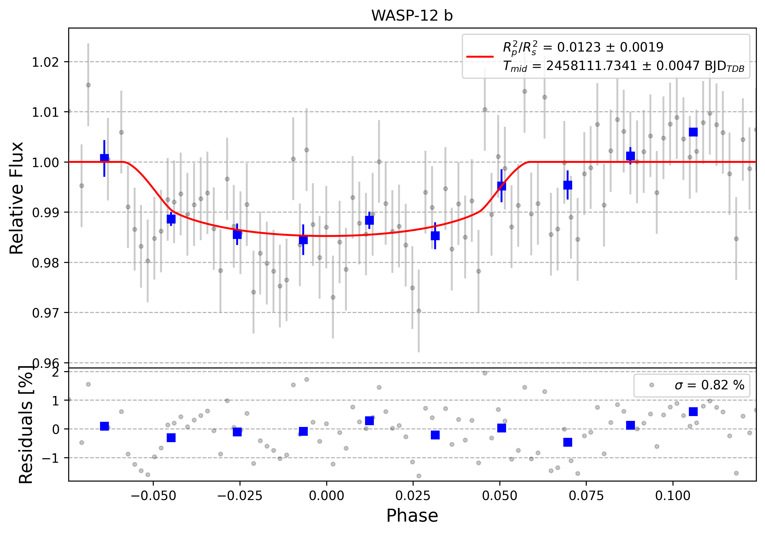 Light curve chart for 0012485
