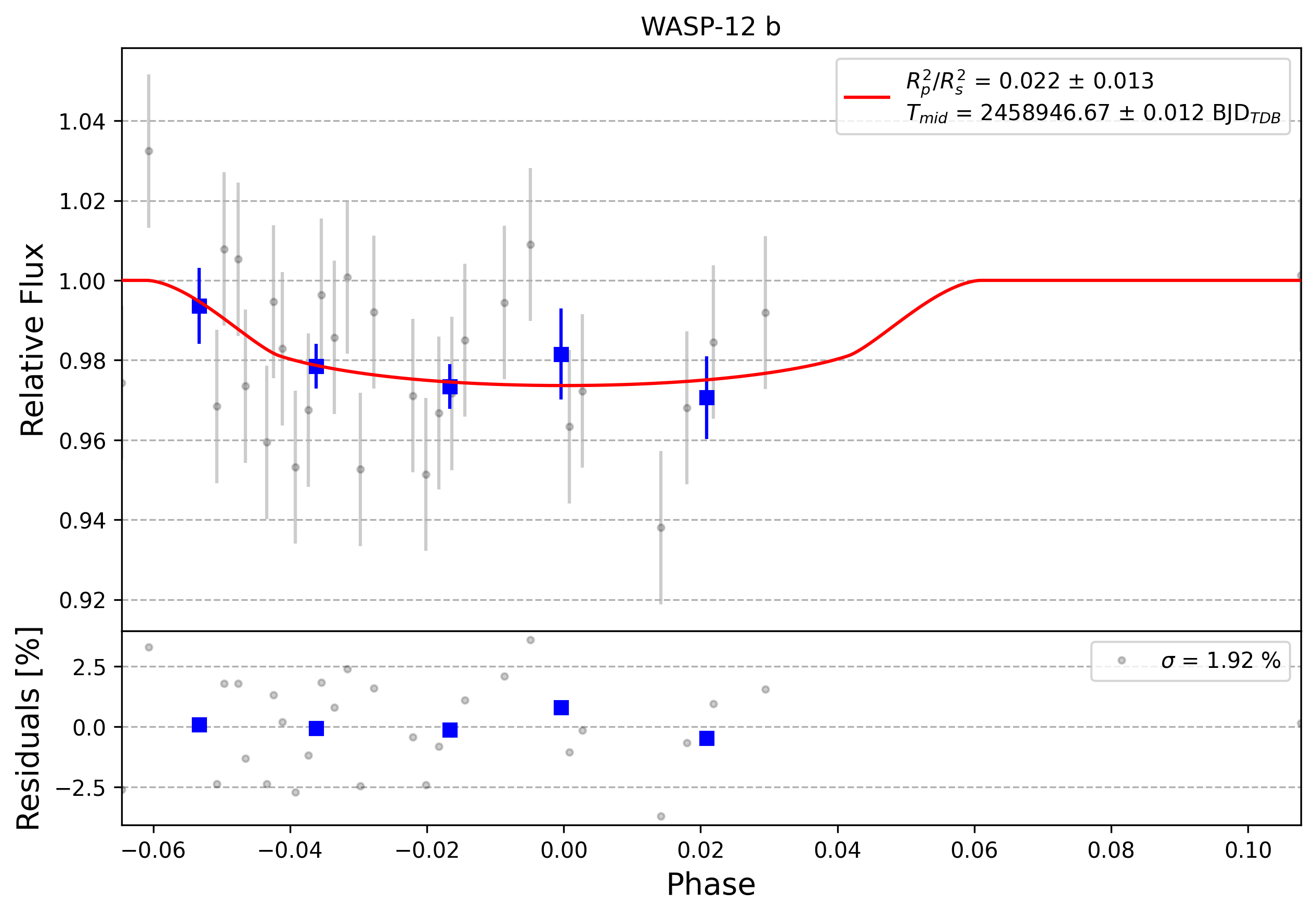 Light curve chart for 0012839