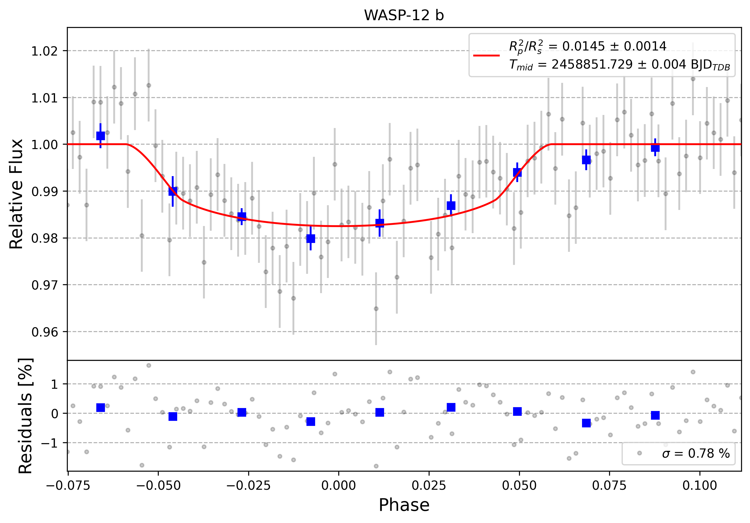 Light curve chart for 0013144