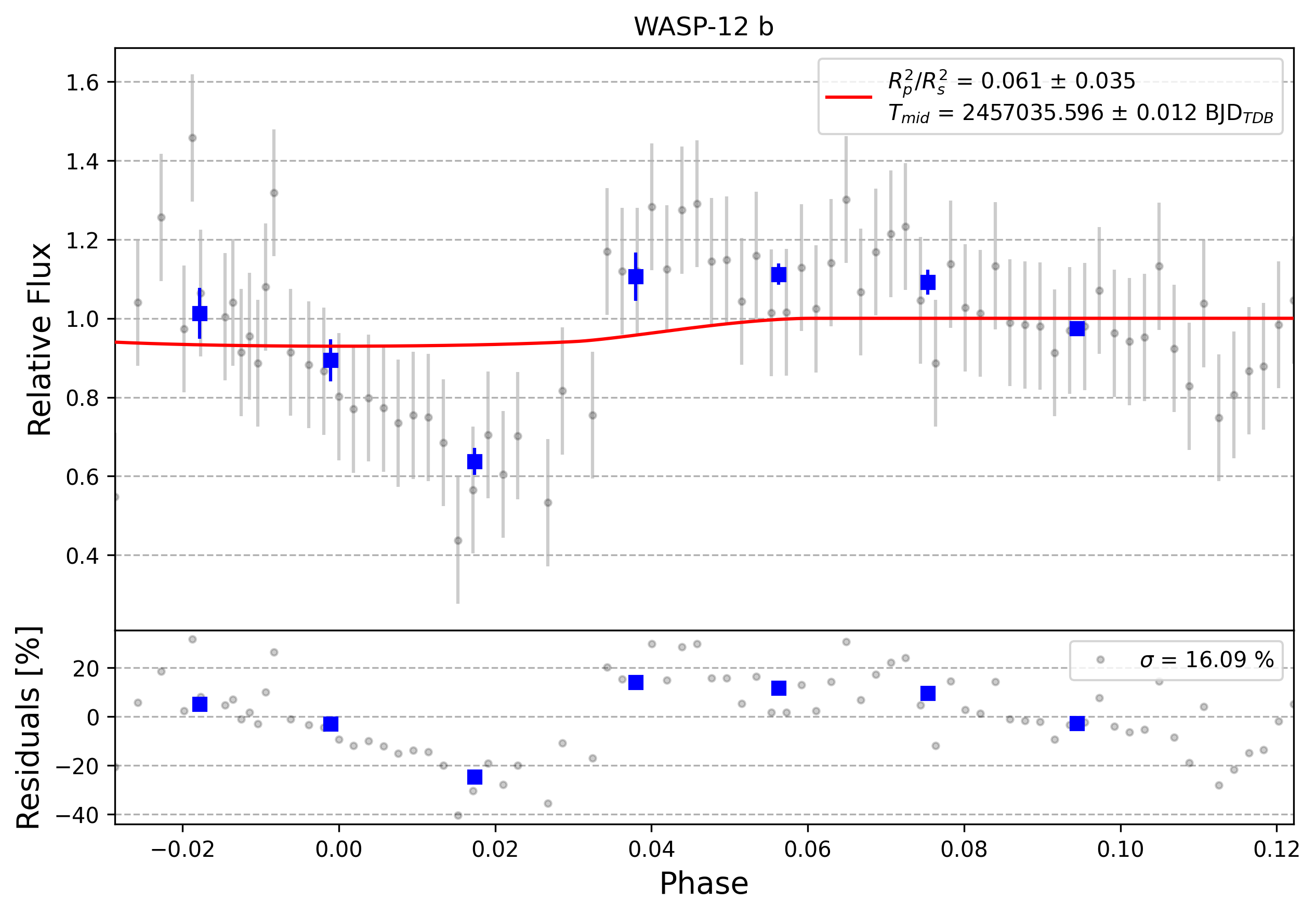 Light curve chart for 0013252