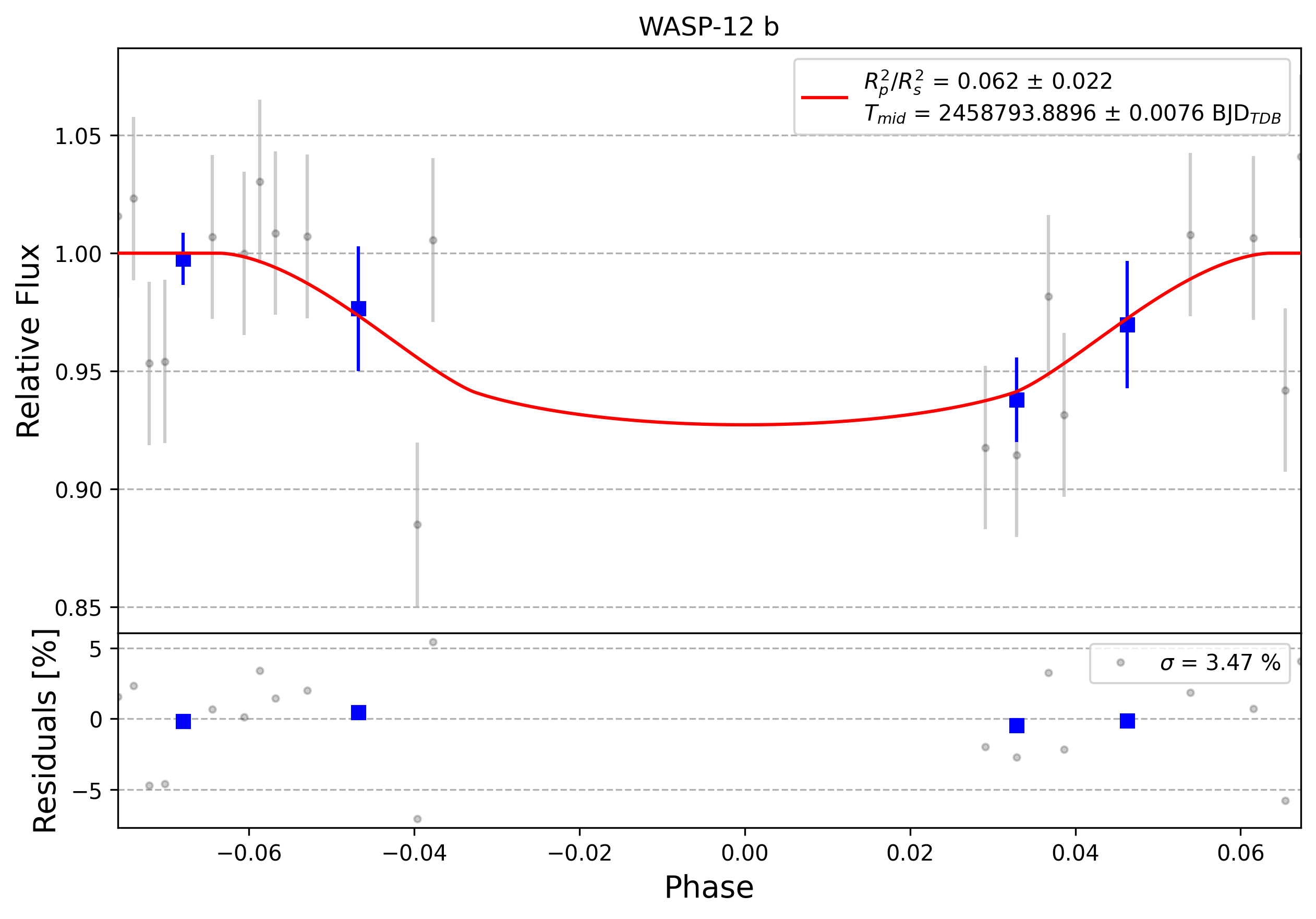 Light curve chart for 0013294