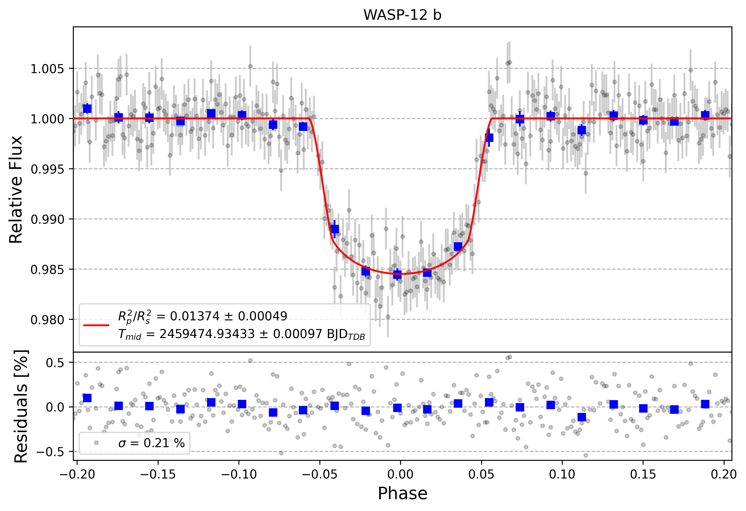 Light curve chart for 28e34f5f76f44d232932ad5d82d5d7bf