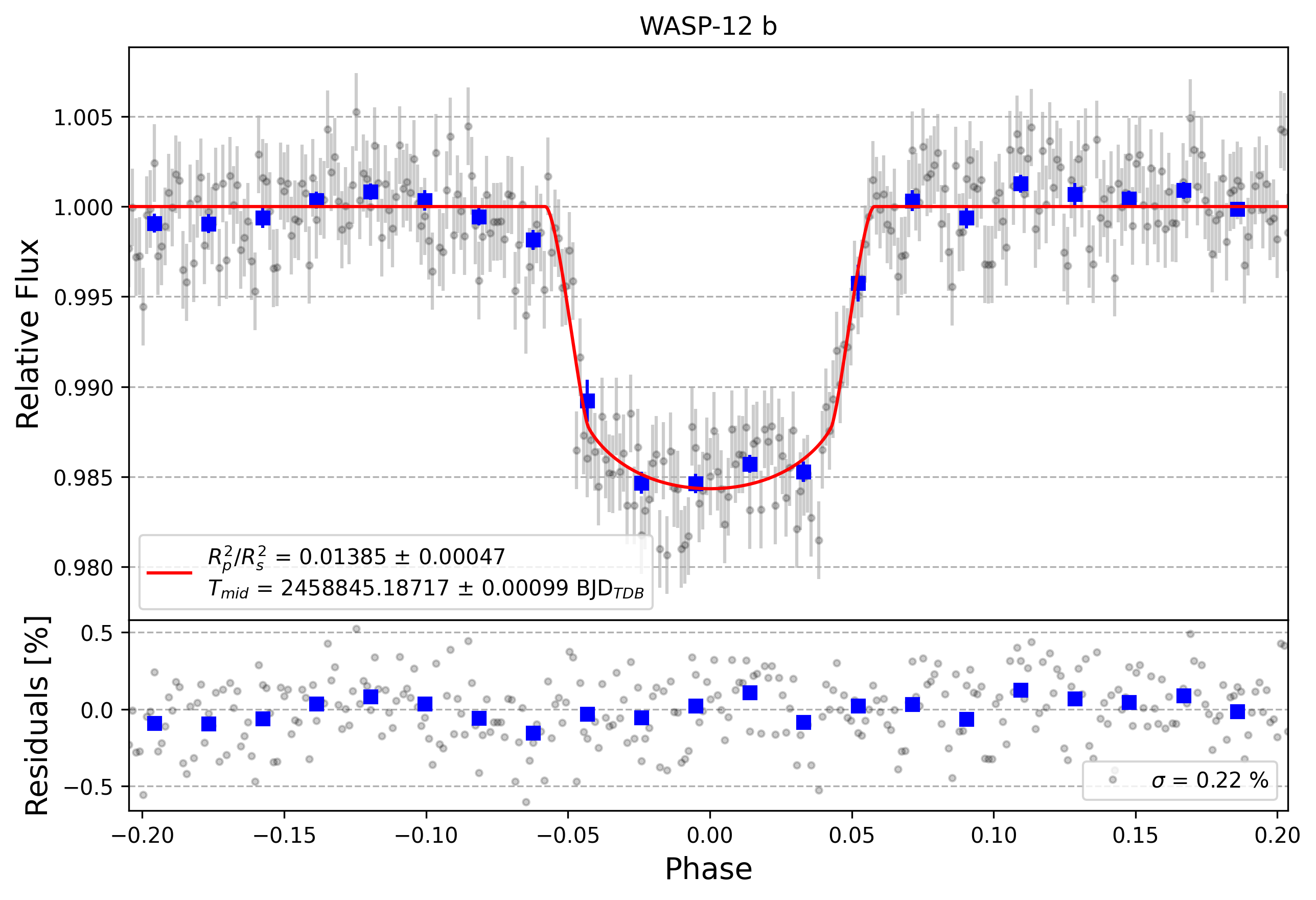 Light curve chart for 2c0dd08e6c1996b0c1fe61636708fca4