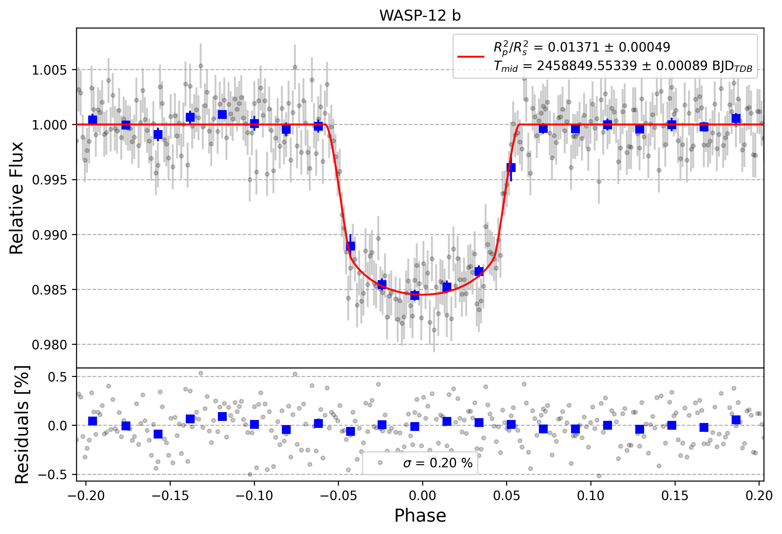 Light curve chart for 34309eec3fa76c10e56b2c7e0df05225