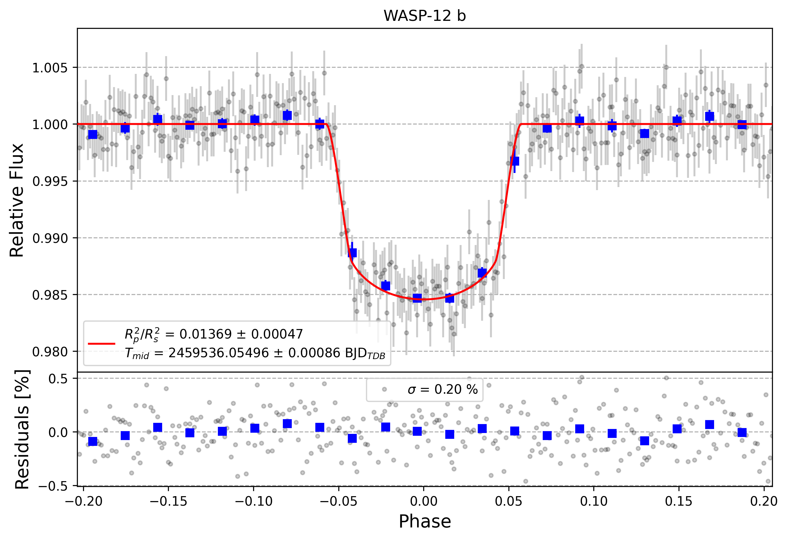 Light curve chart for 394f500b42e17241ab89db164120e35e