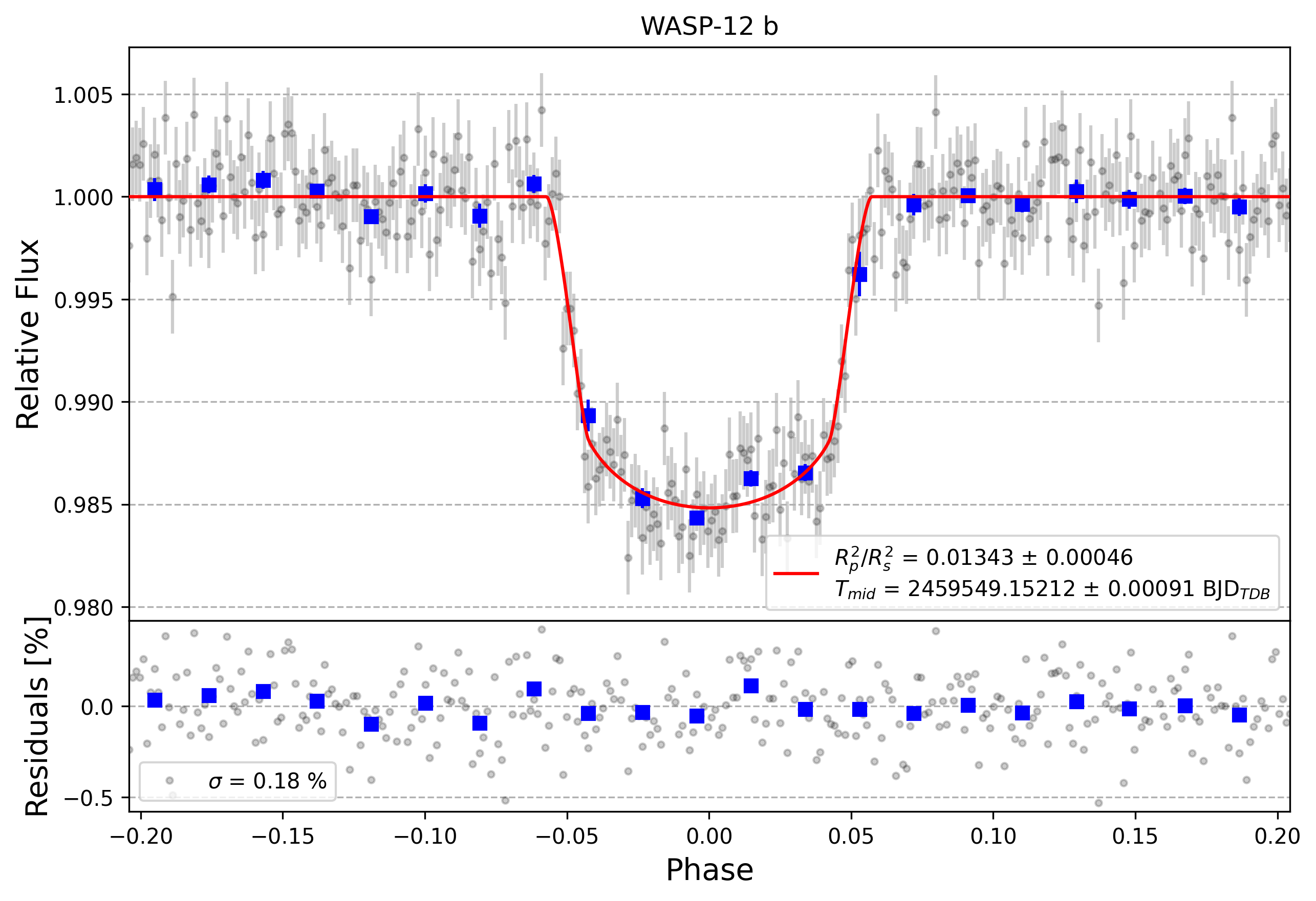 Light curve chart for 3f9f097197566e7bcbd48d43e8efd6c3