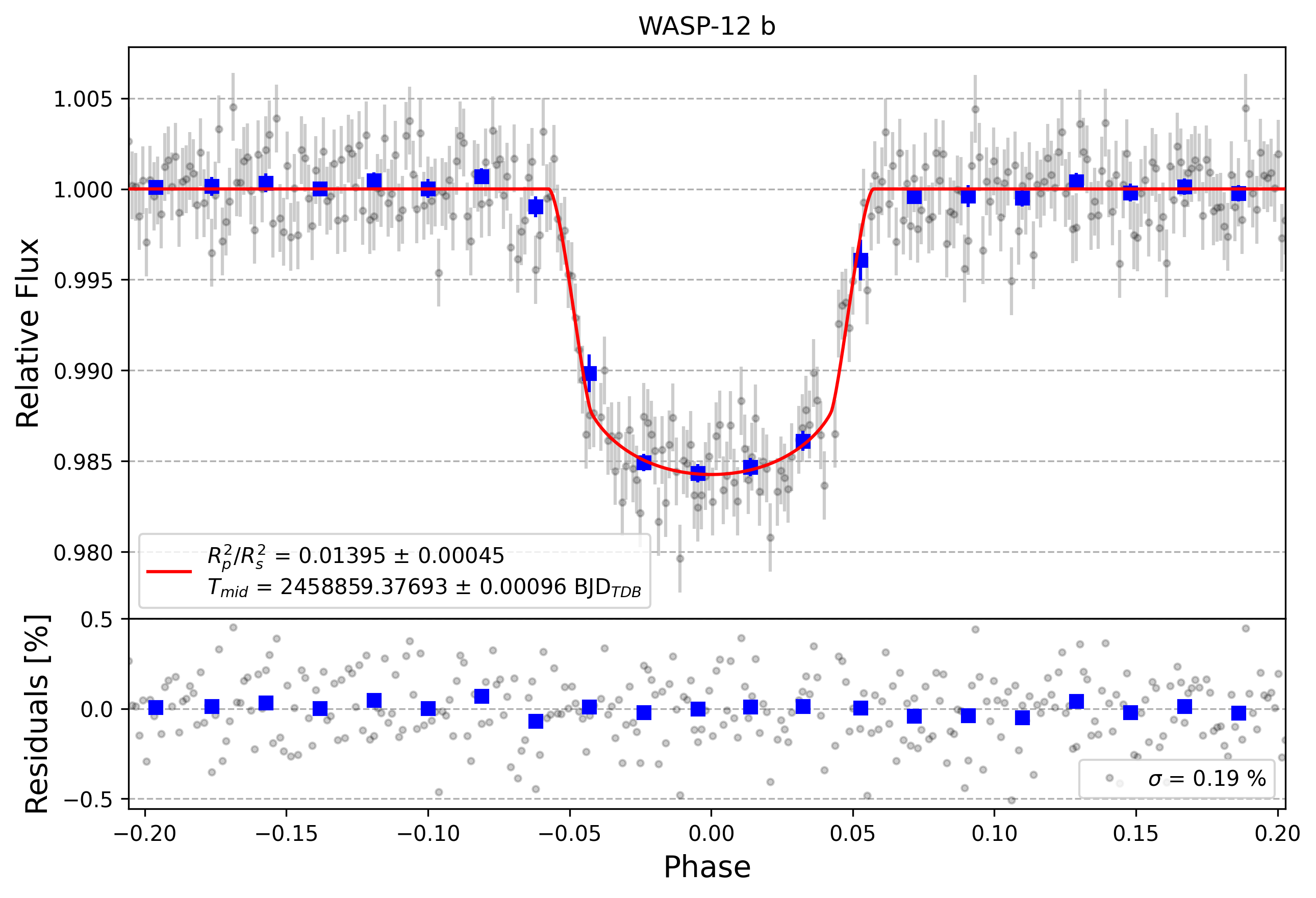 Light curve chart for 4d89ee8a995821a3789da58aa219f52b