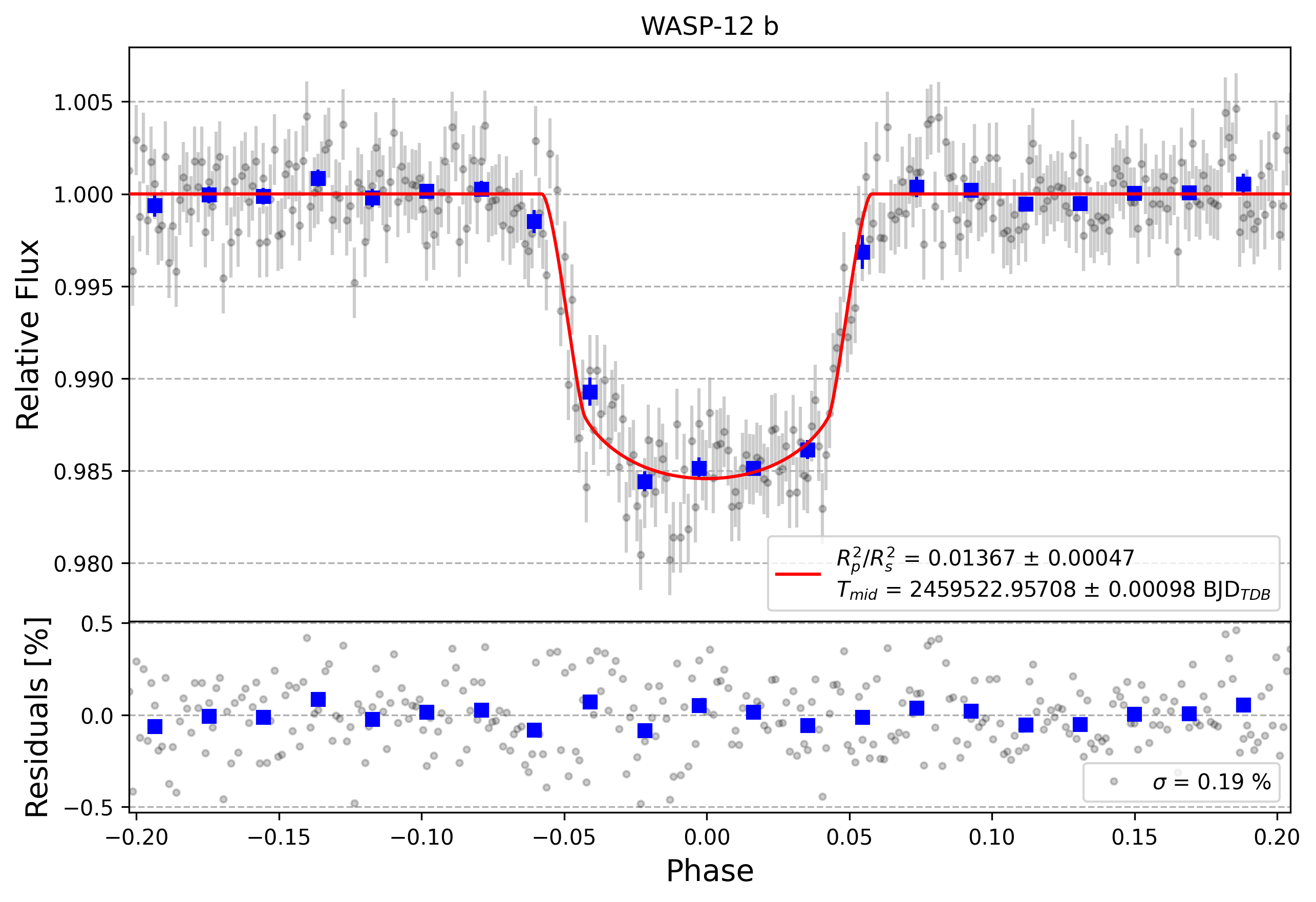 Light curve chart for 768f59e488ea683380b9ae52df79399d