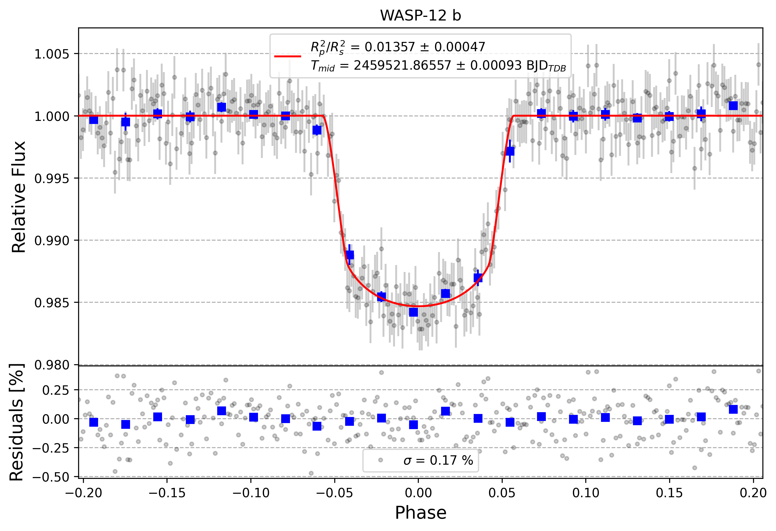 Light curve chart for 7e65df841f24ad976ad99dadf2840a1e