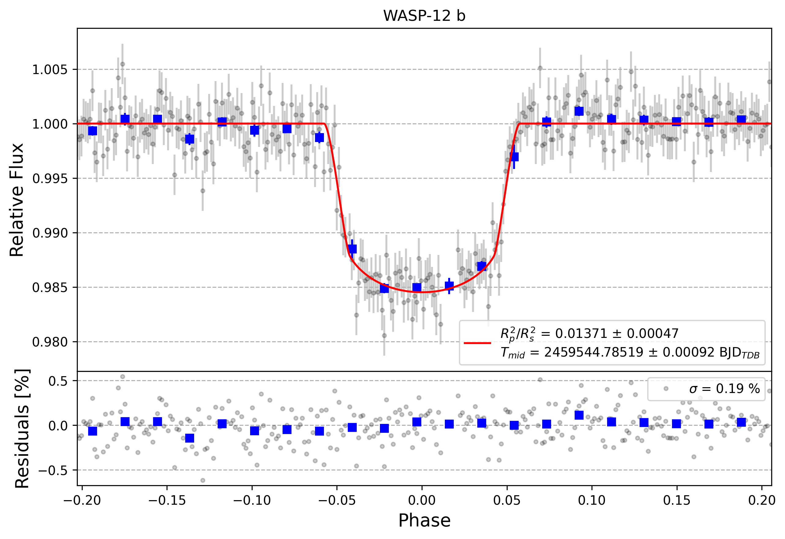 Light curve chart for 9cfcf62af7713bc733e5d4ed3d7a9c2b