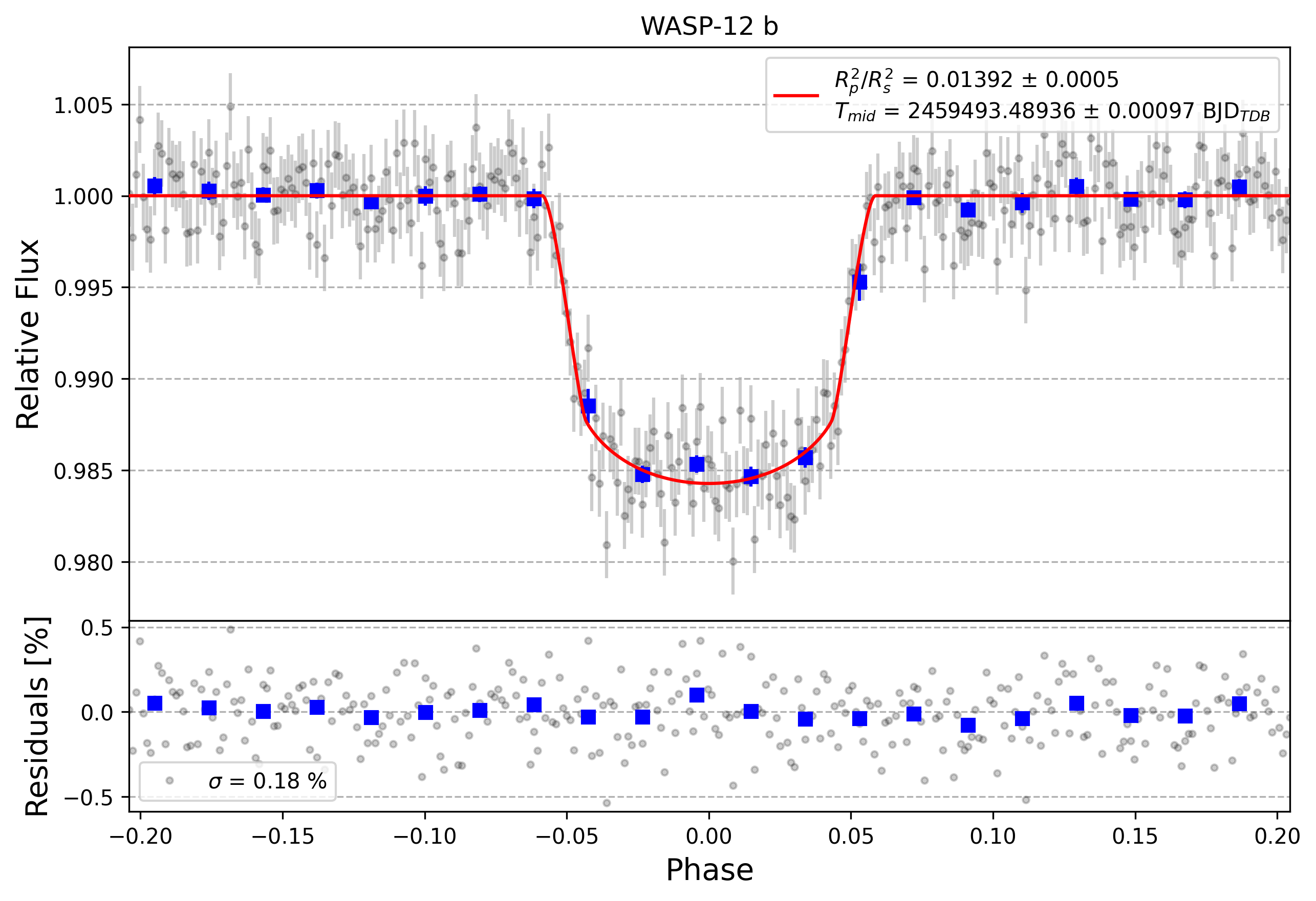 Light curve chart for a65dffb7925849cb40ba34e563645a6c