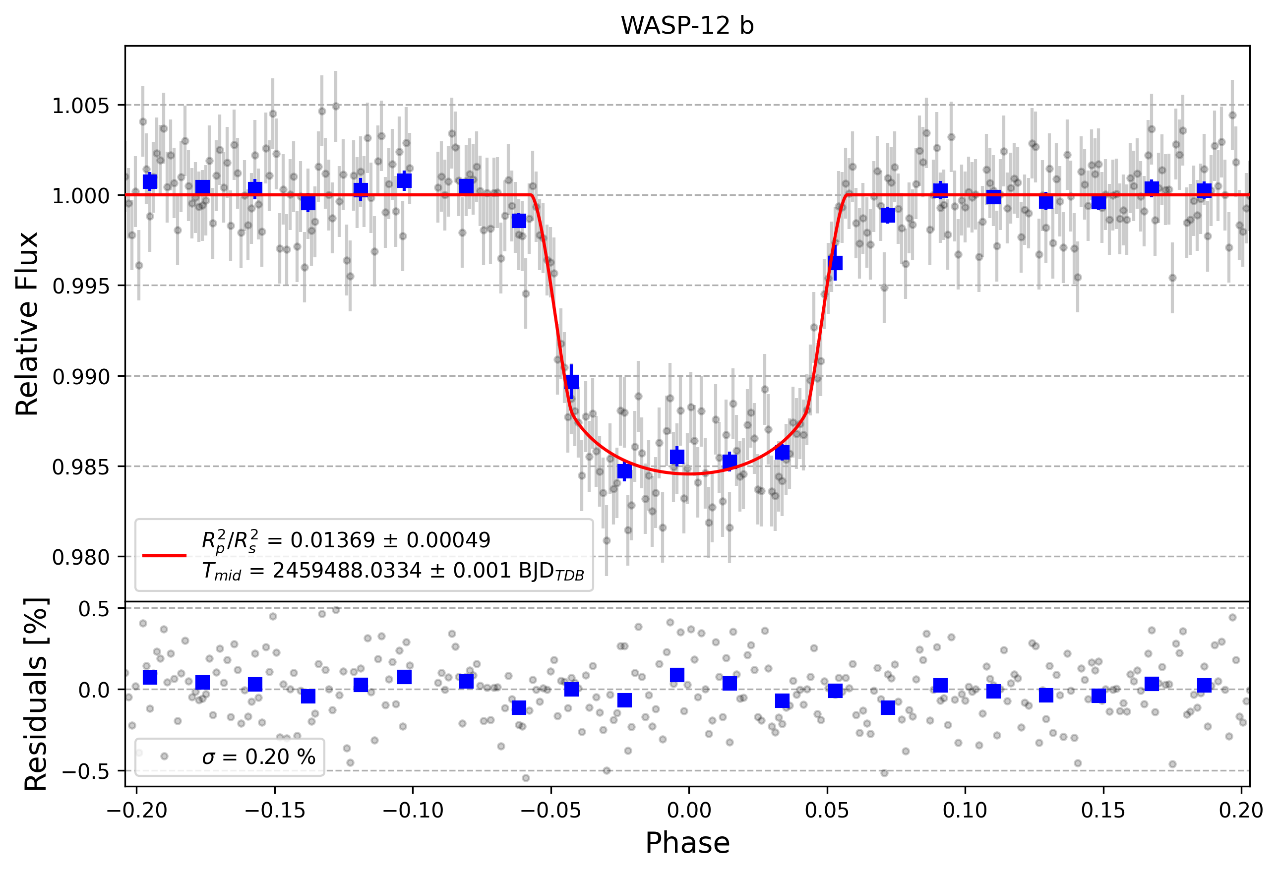 Light curve chart for b7fd35552aba0c5e0d75c5c3586acb14