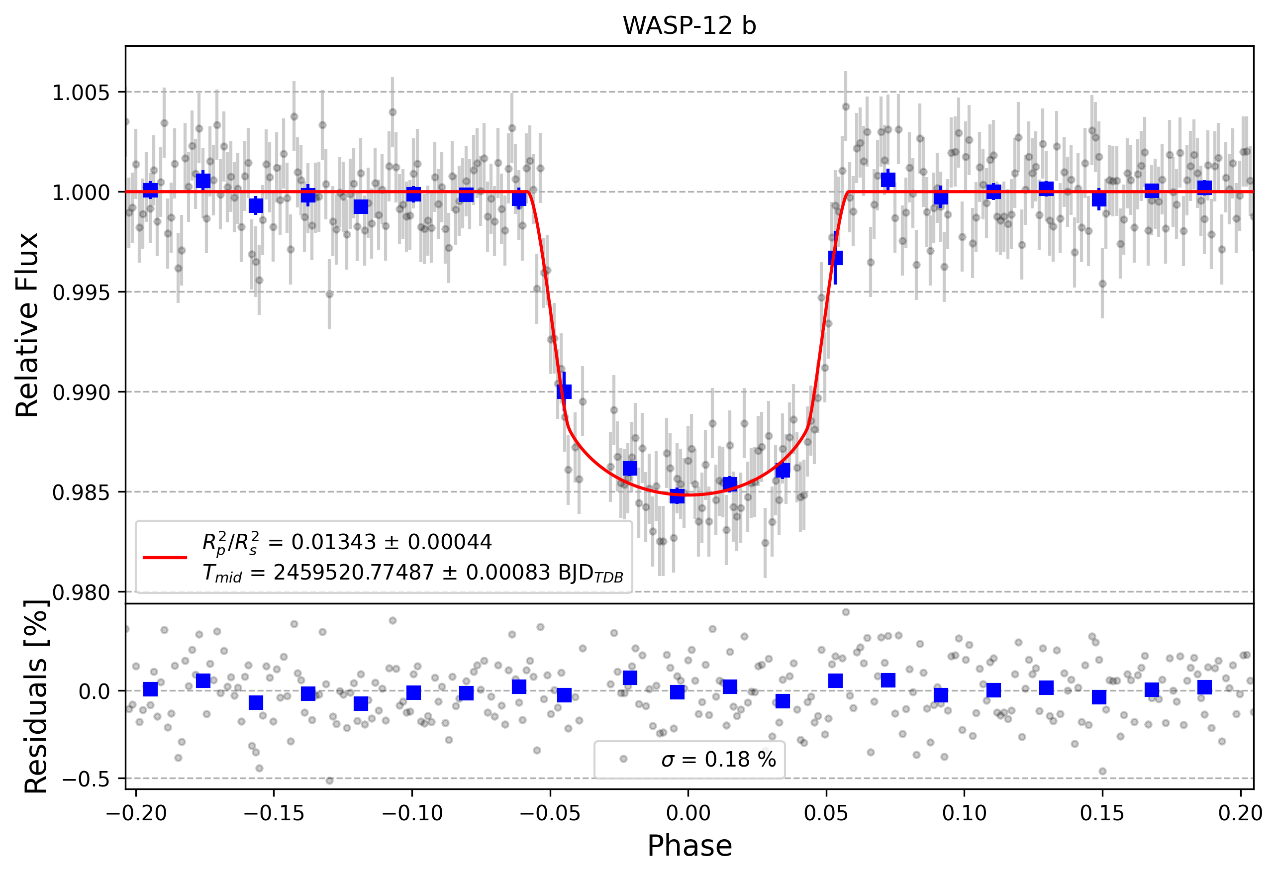 Light curve chart for bfbf578969723d1c460f368eaa3d18bd