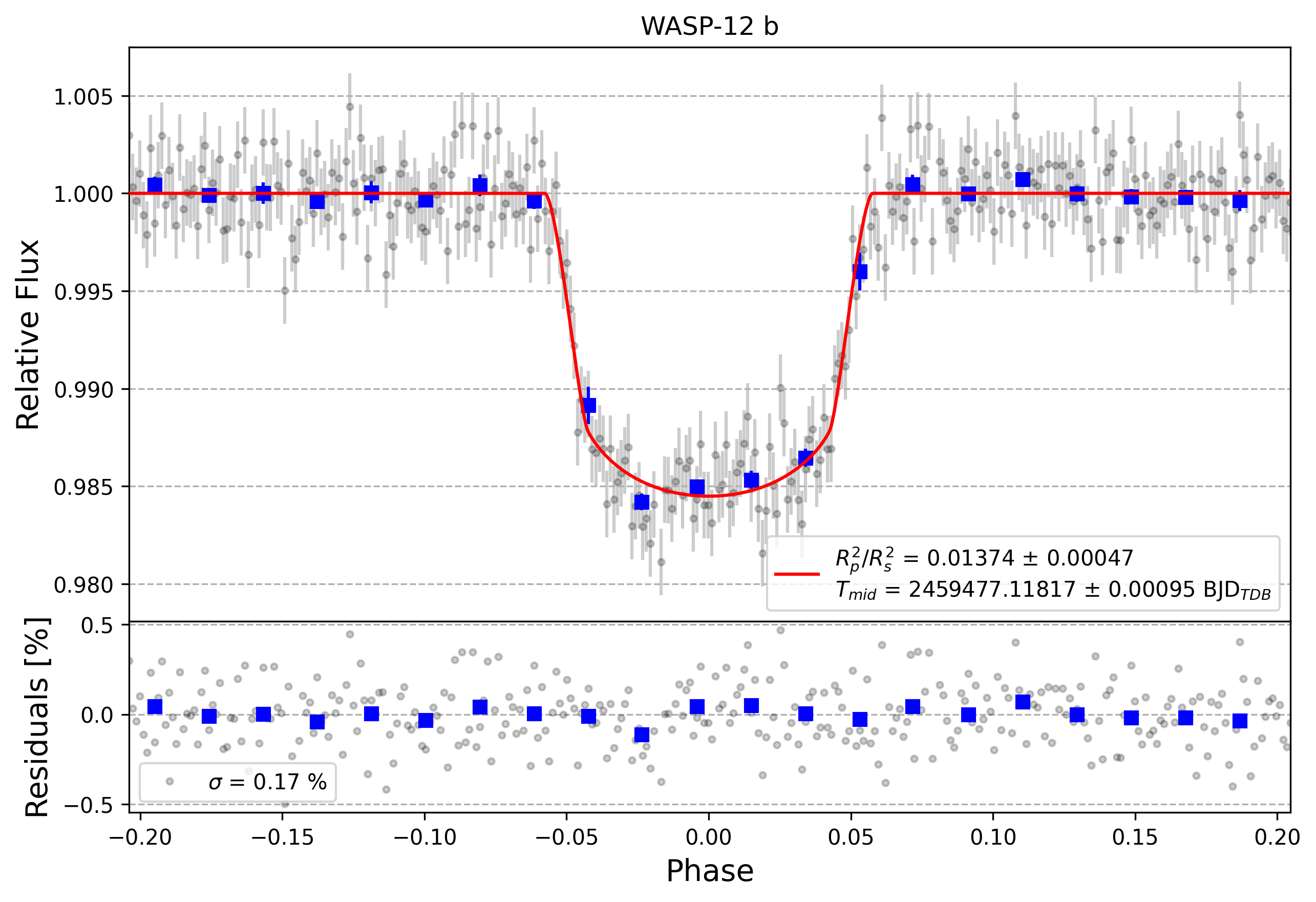 Light curve chart for d81dcdc55c6e28c4d6730a095d2a1965