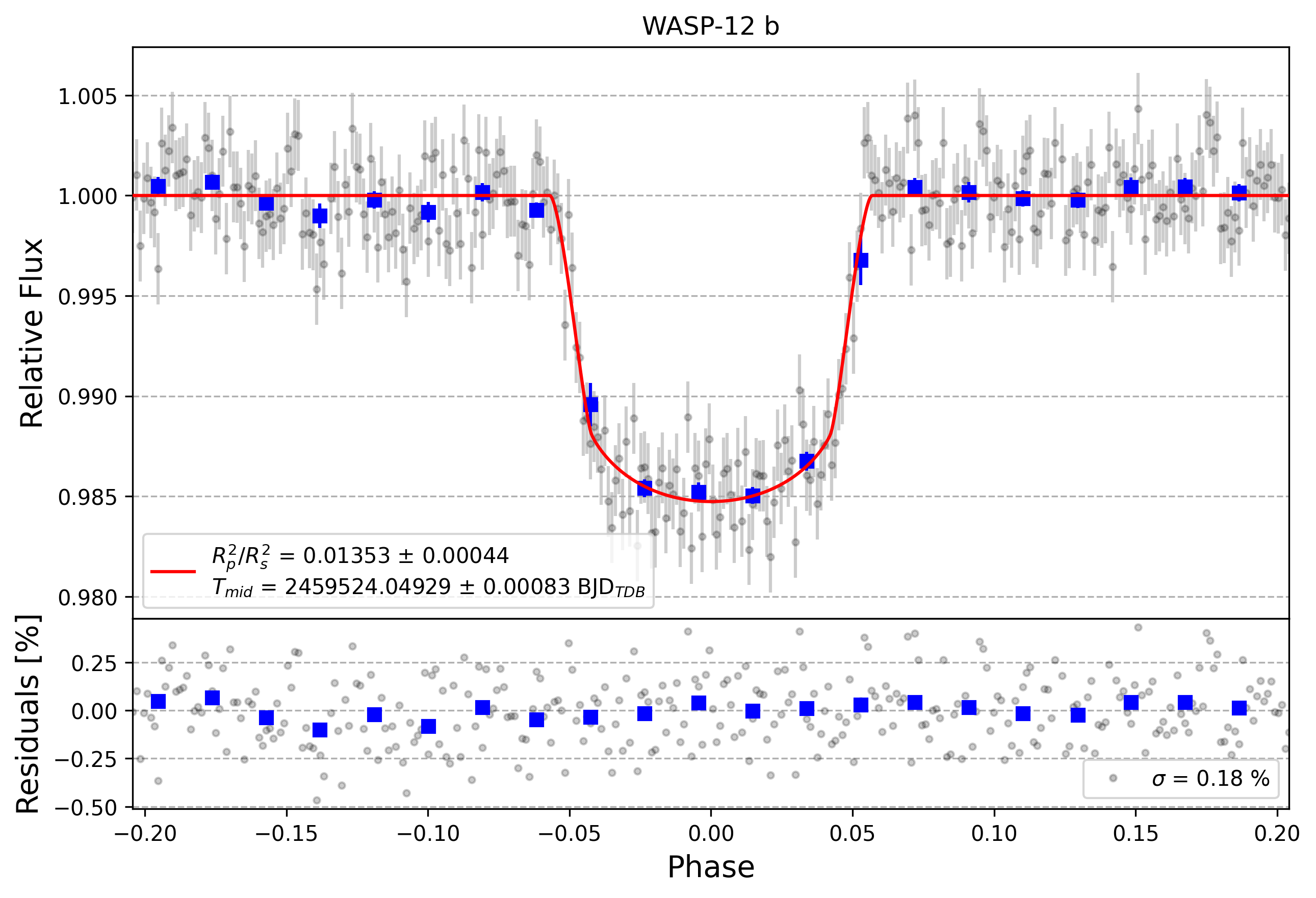 Light curve chart for d8fa0edfdb9314e0d073f46851f9efb9